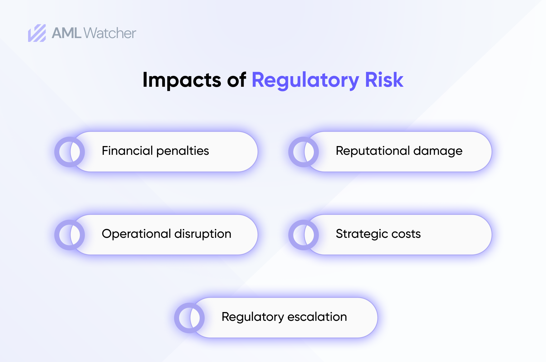 Impacts of Regulatory Risk