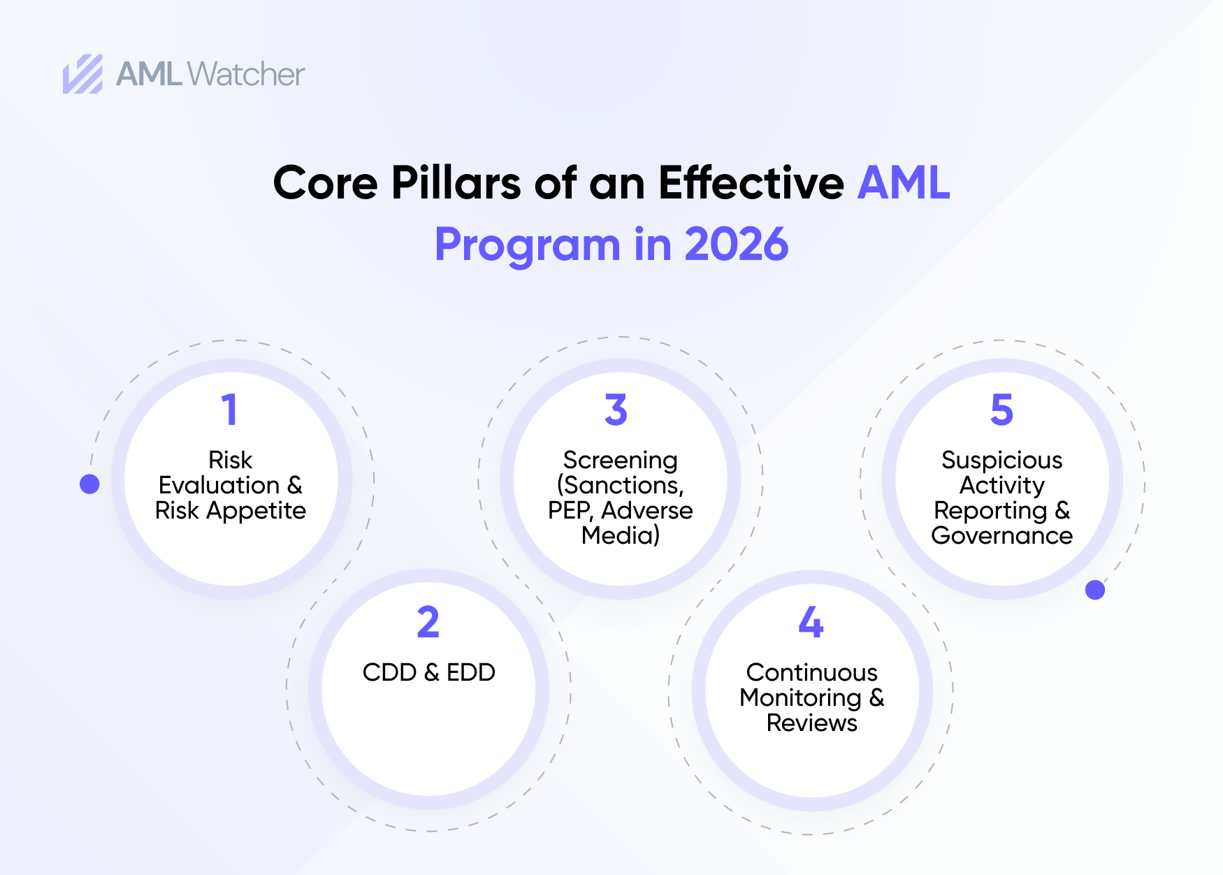 Core Pillars AML Watcher
