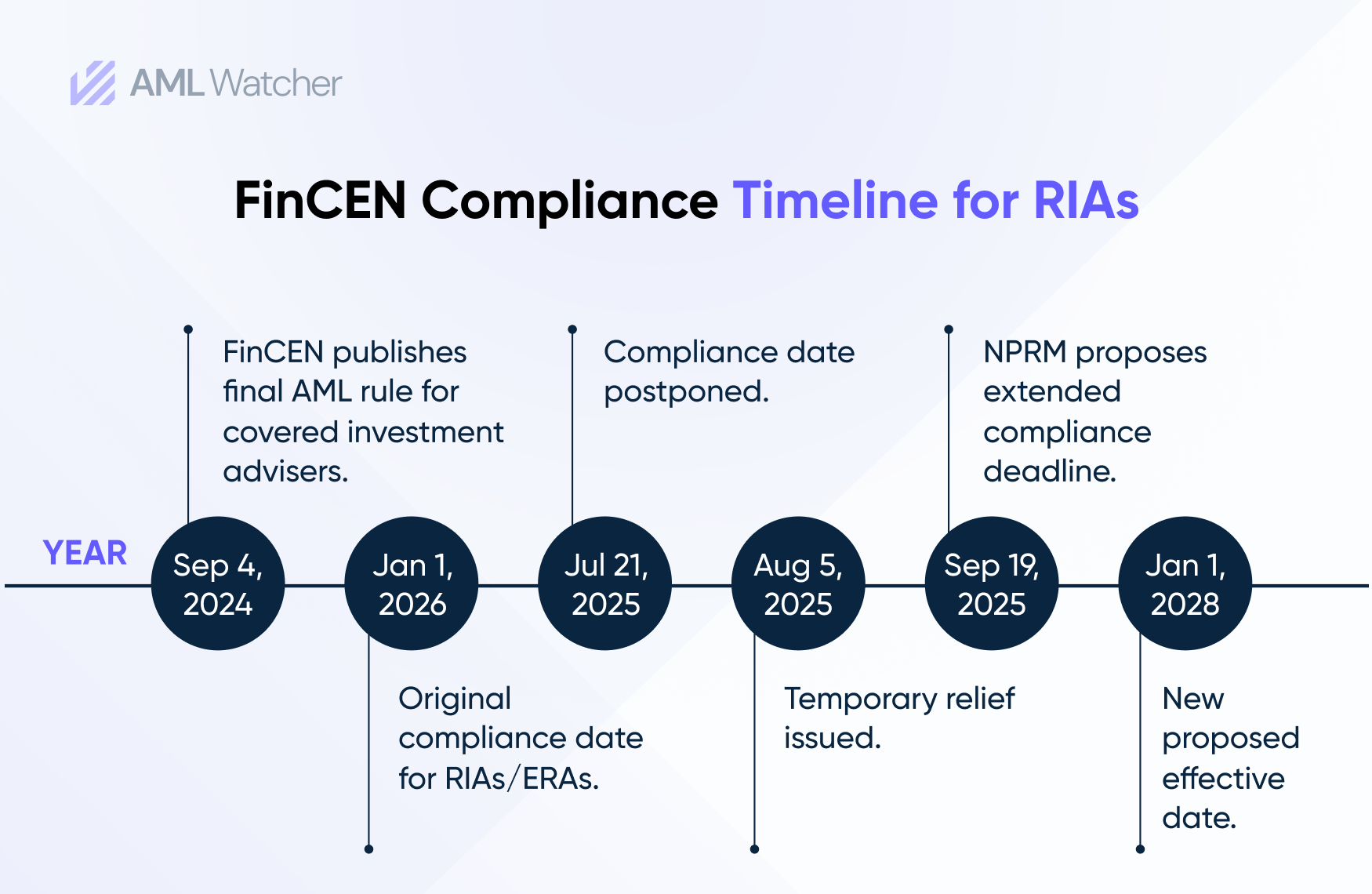 Fincen Compliance Timeline For Risk