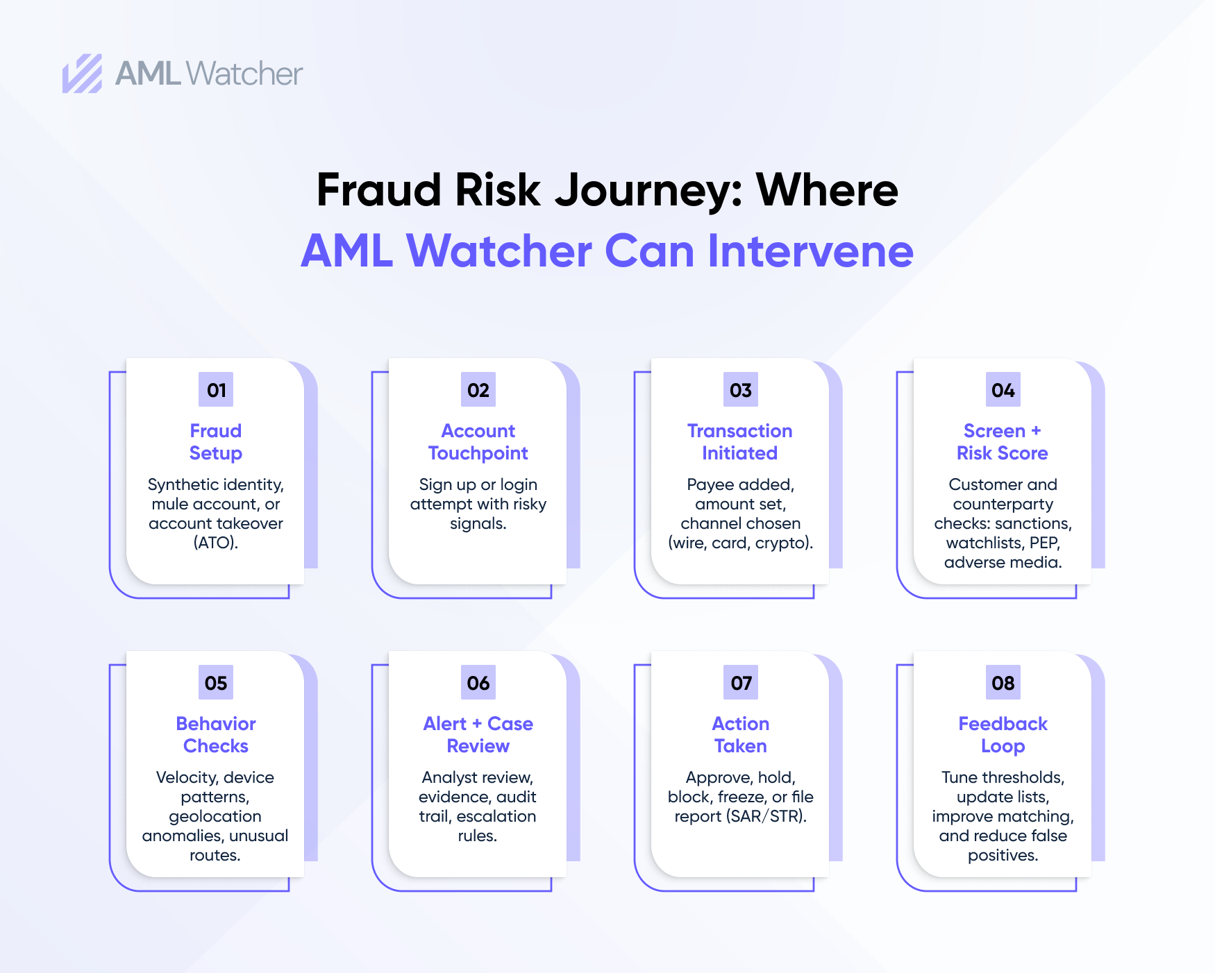 Fraud Risk Journey