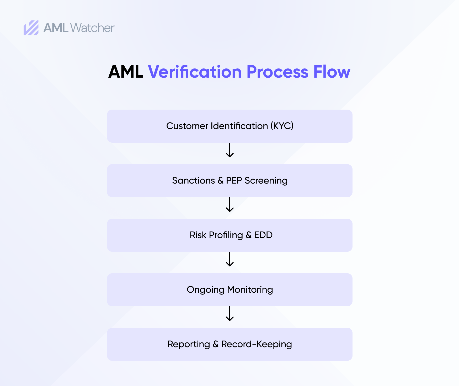 AML Verification Process Flow