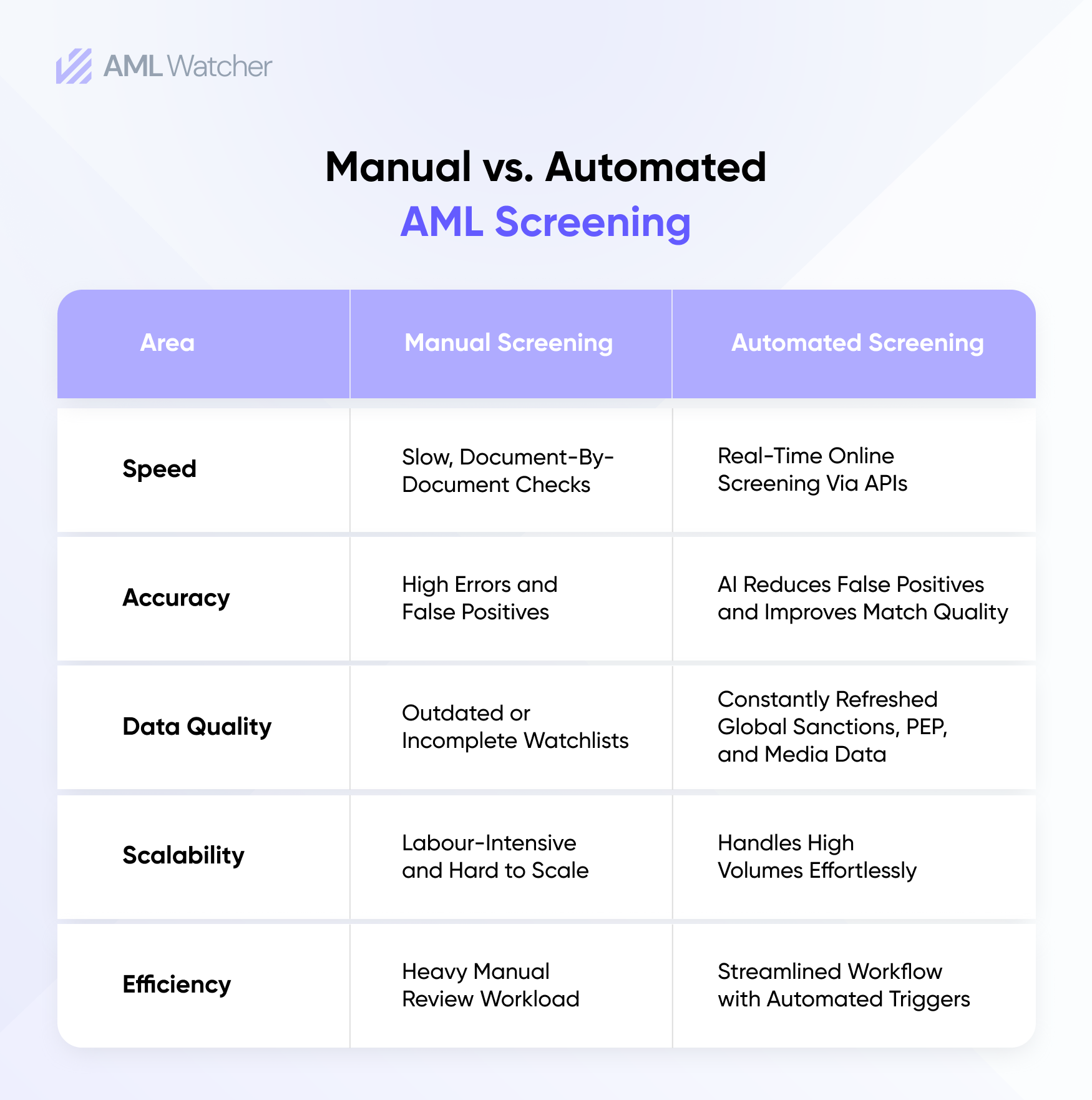 Manual vs. Automated AML Screening