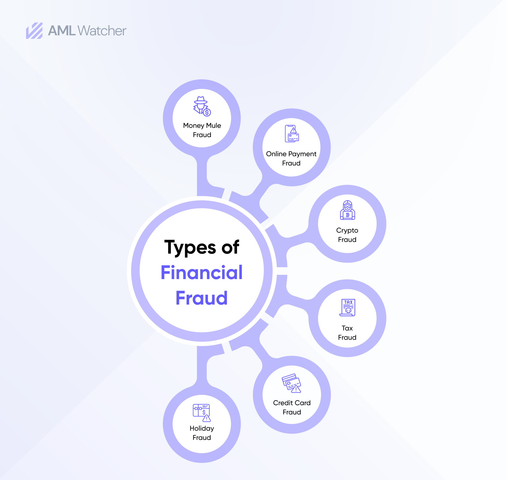 Types of Financial Fraud