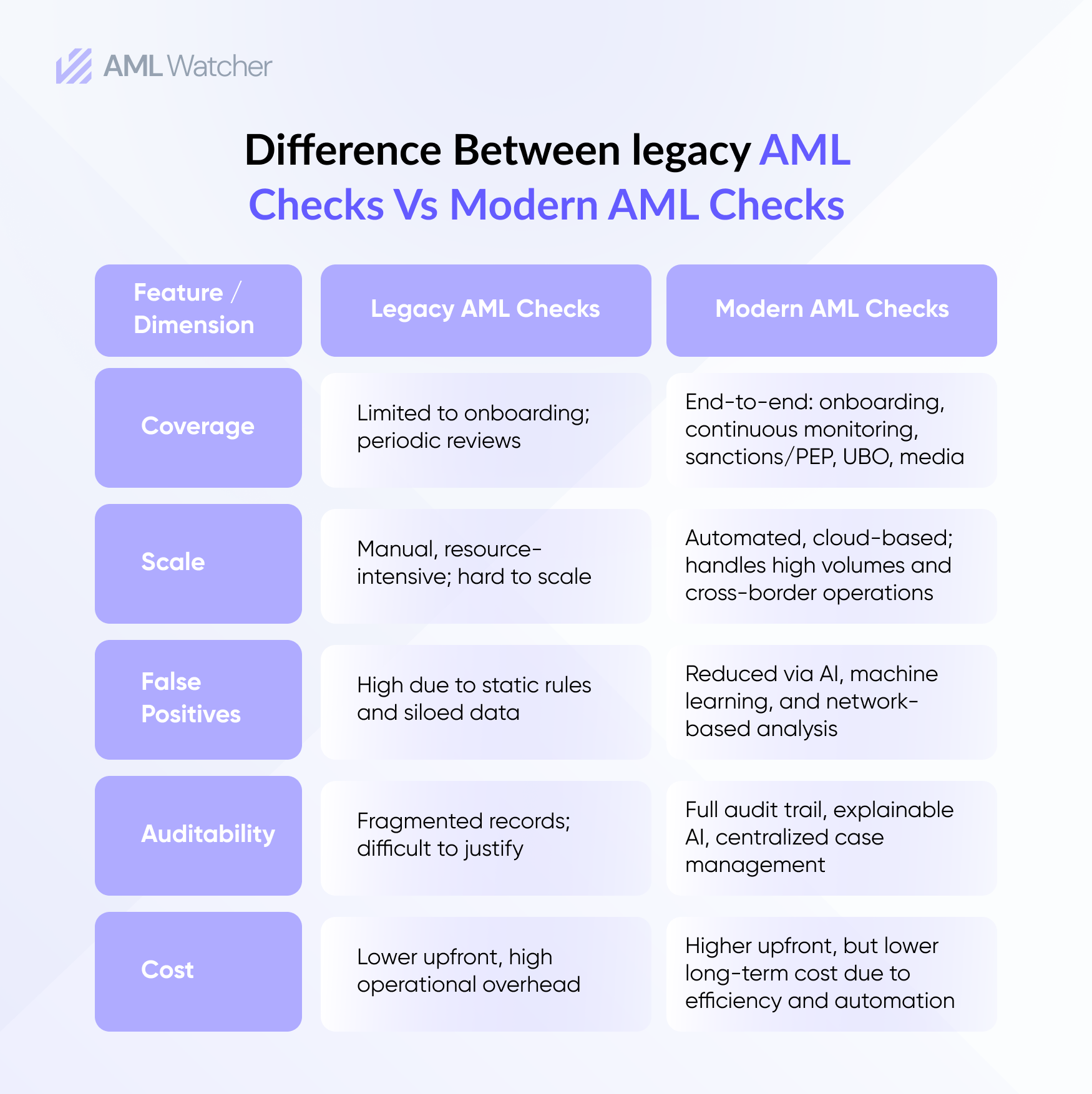 Difference Between legacy AML Checks vs Modern AML Checks