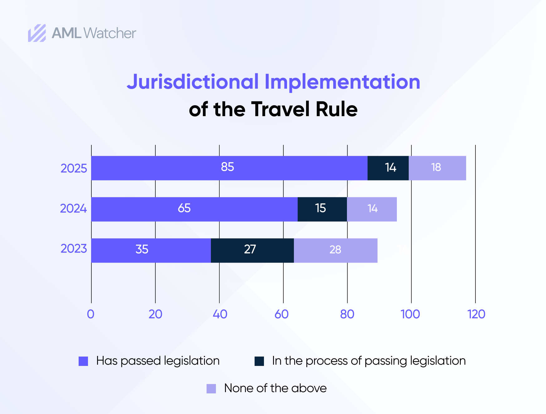 Jurisdictional implementation of the Travel Rule
