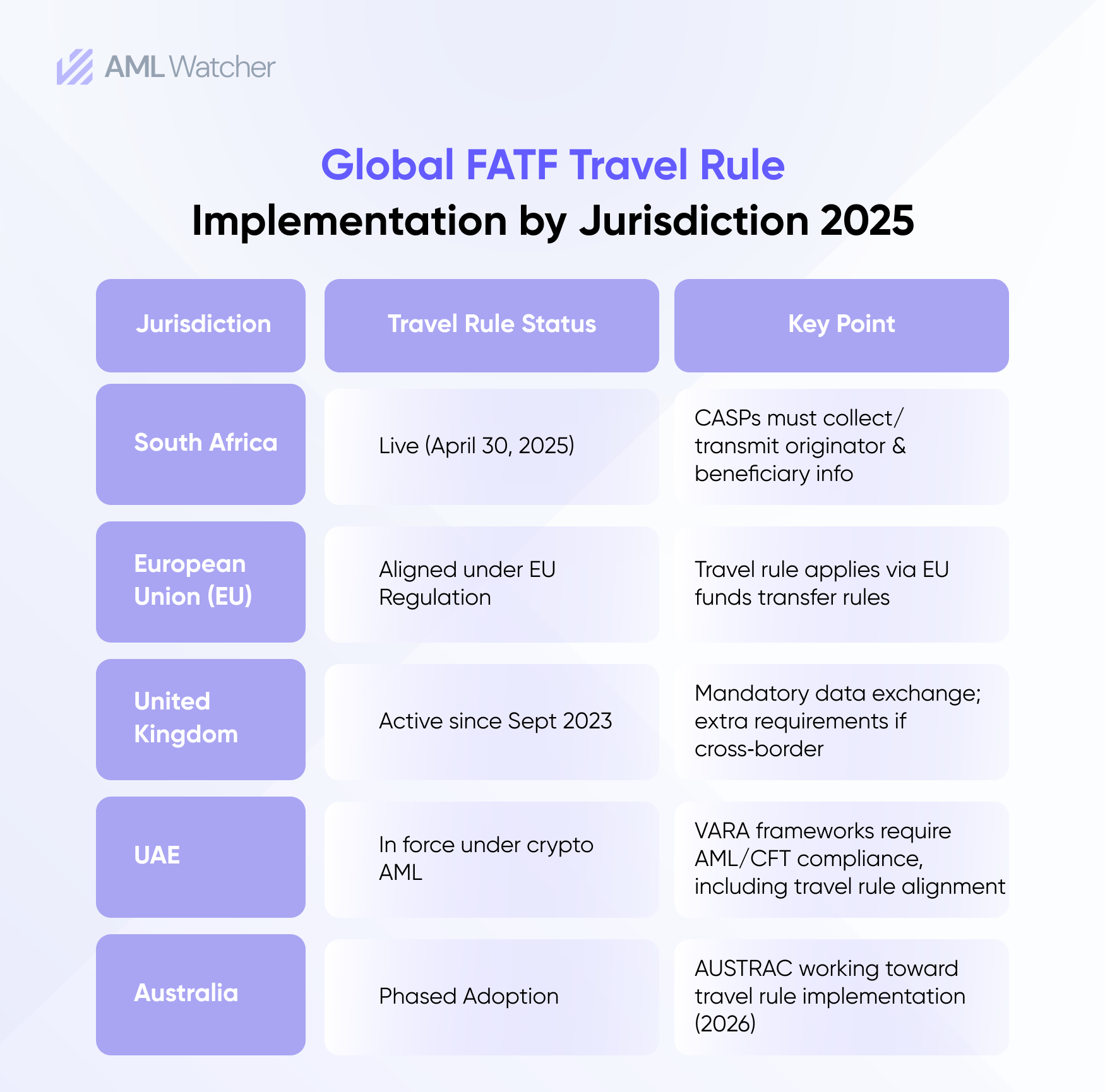 Global FATF Travel Rule Implementation by Jurisdiction 2025