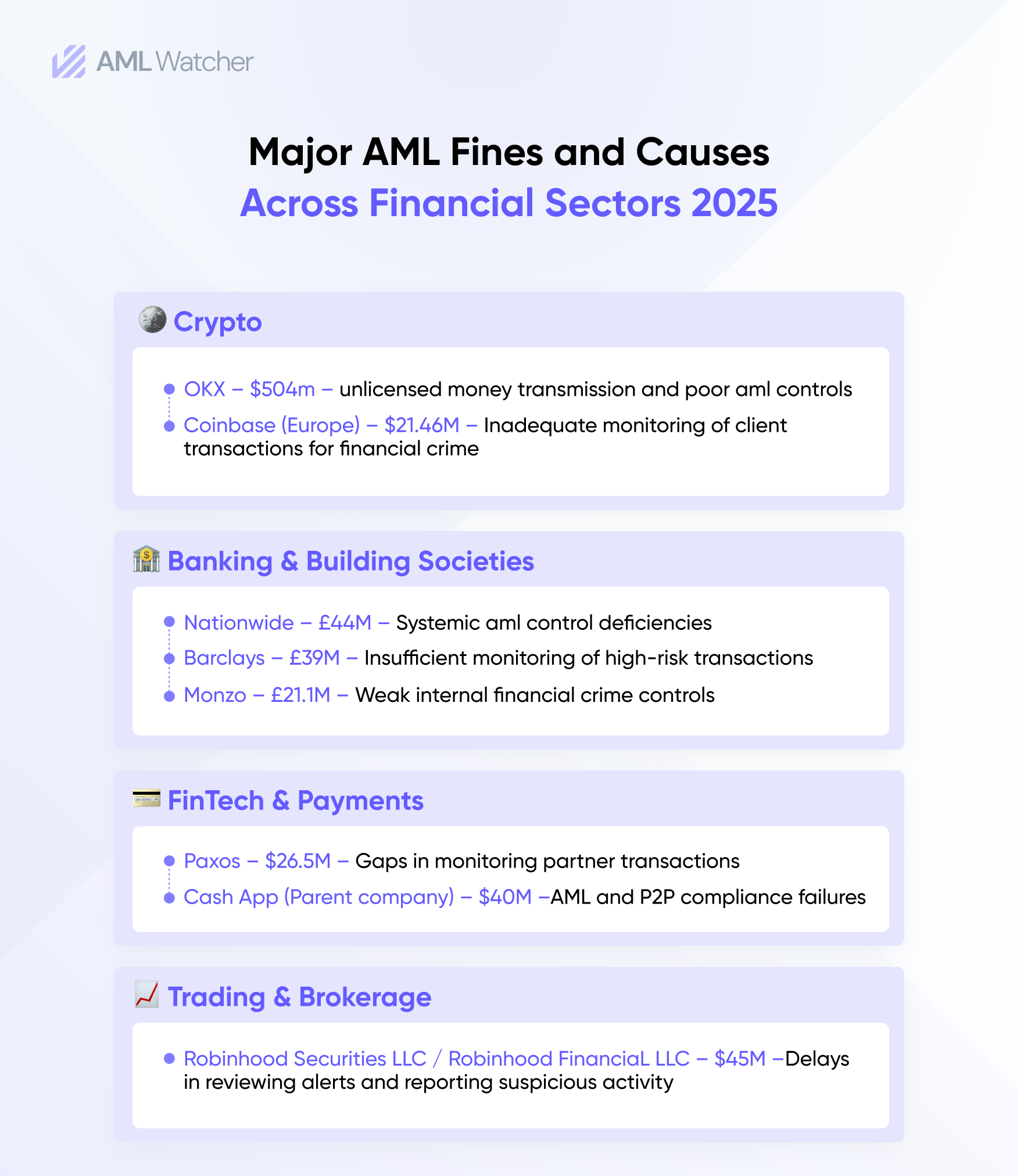 Major AML Fines and Causes Across Financial Sectors 2025