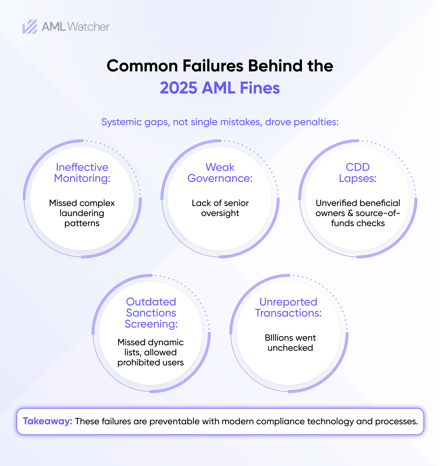 Common Failures Behind the Fines