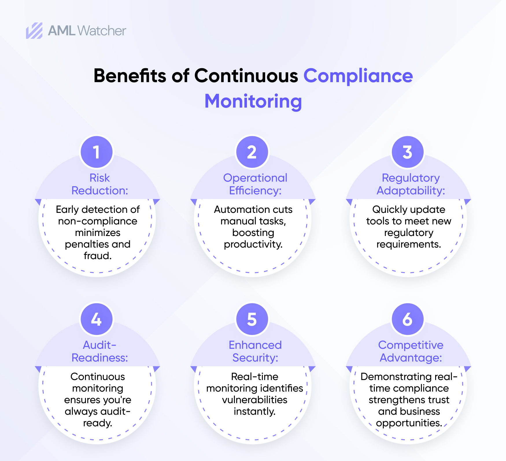 Benefits of Continuous Compliance Monitoring