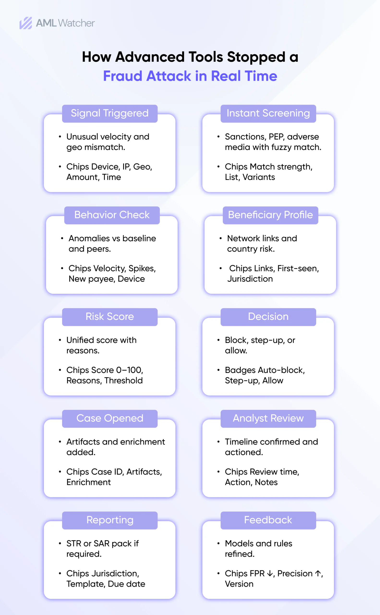 How Advanced Tools Stopped a Fraud Attack in Real-Time