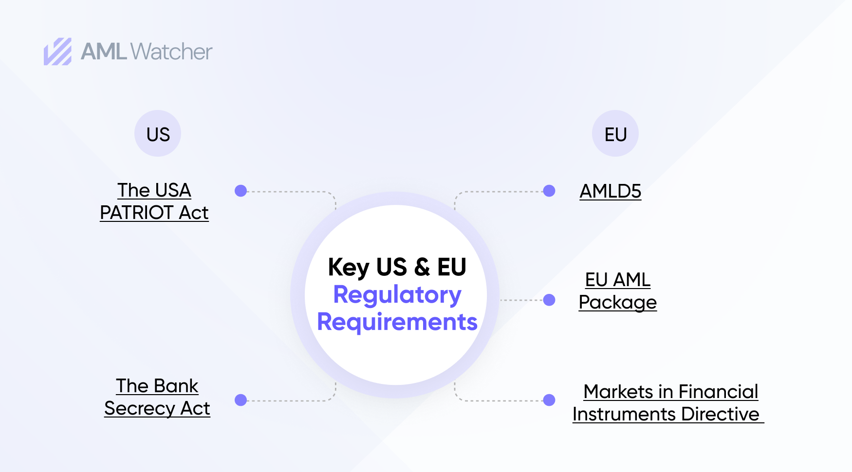 Key EU Laws Setting Regulatory Requirements for AML