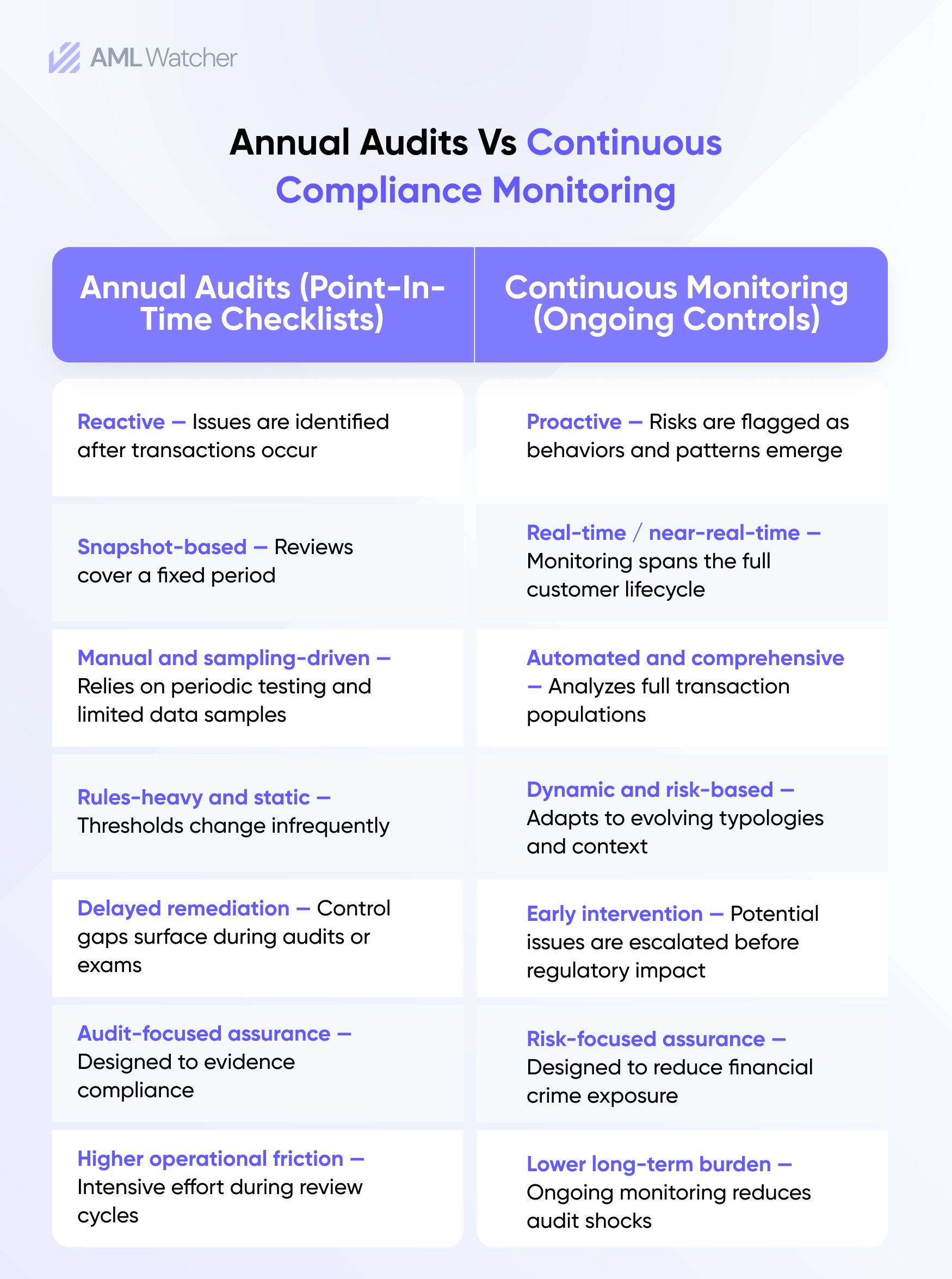 Annual Audits Vs Continuous Compliance Monitoring