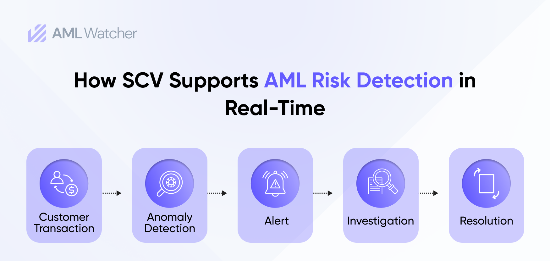 How SCV Supports AML Risk Detection in Real-Time
