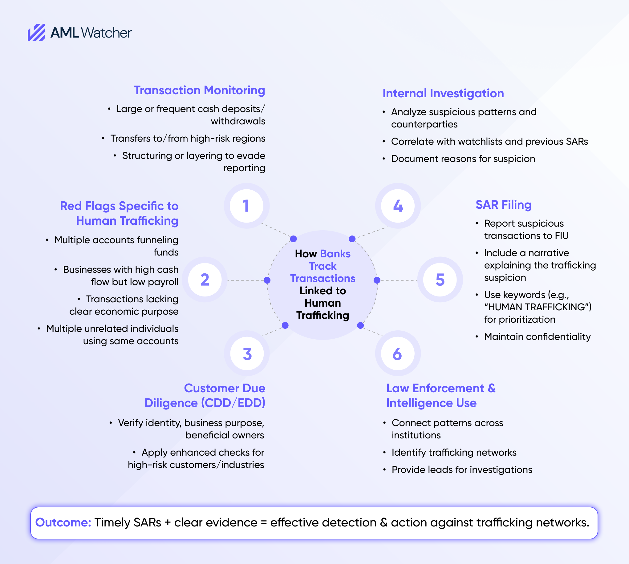 How Banks Track Transactions Linked to Human Trafficking