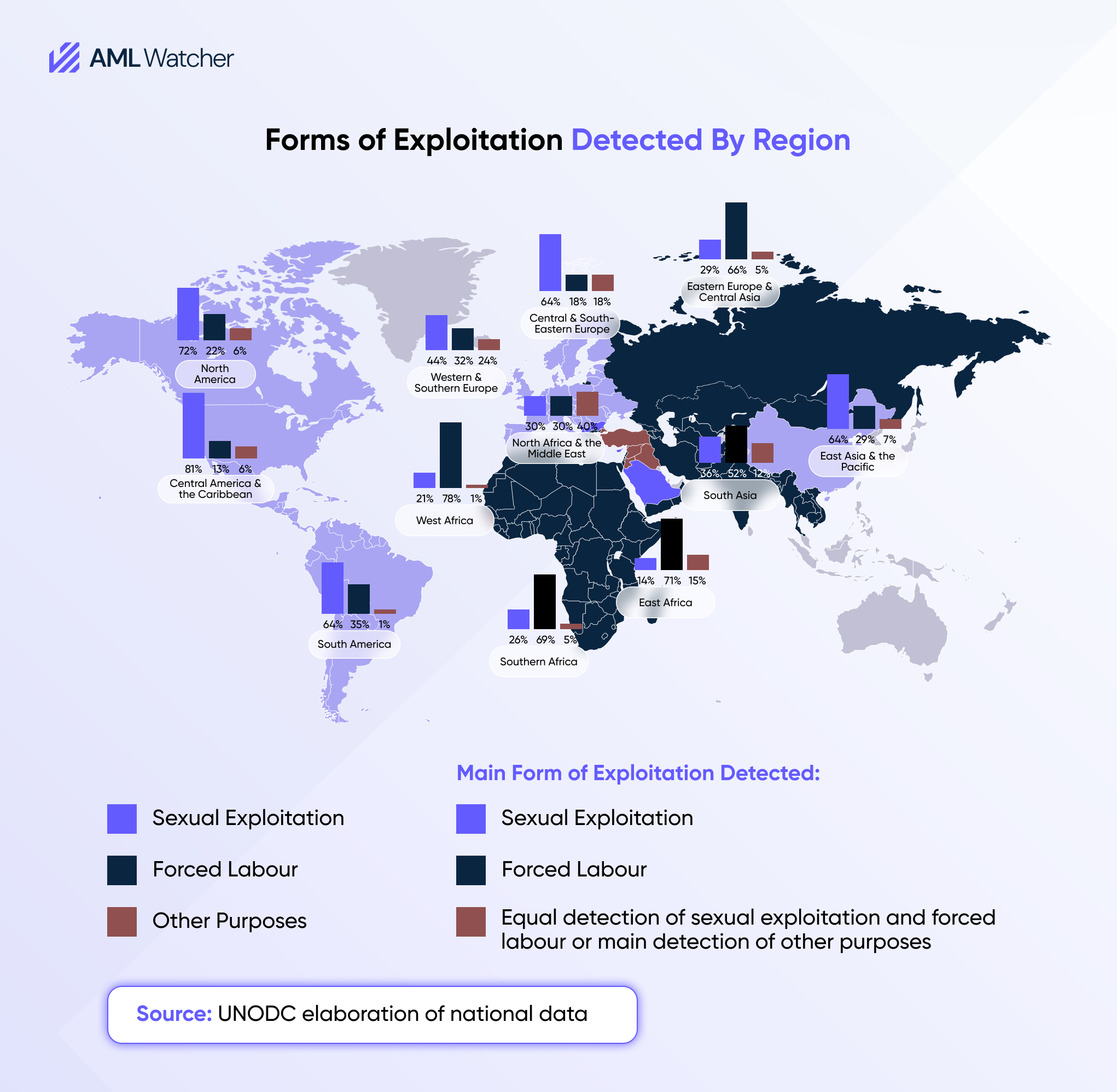 Forms of Exploitation Detected by Region