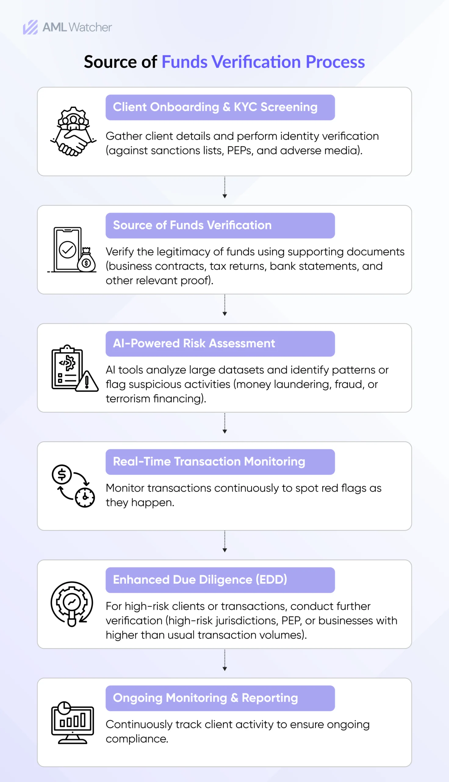Source of Funds Verification Process