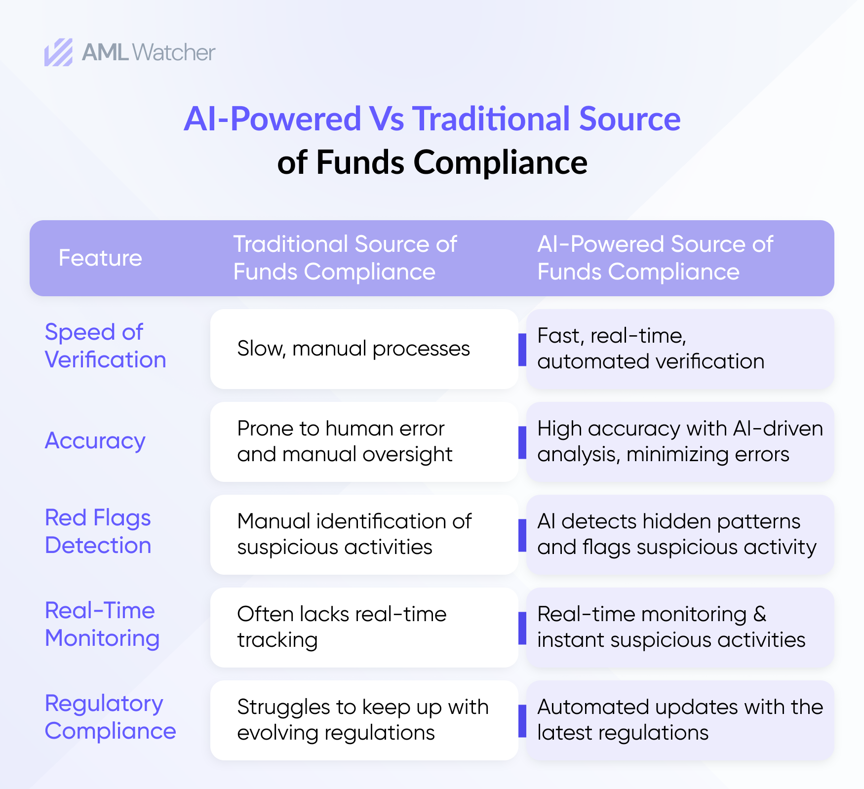 AI-Powered Vs Traditional Source of Funds Compliance