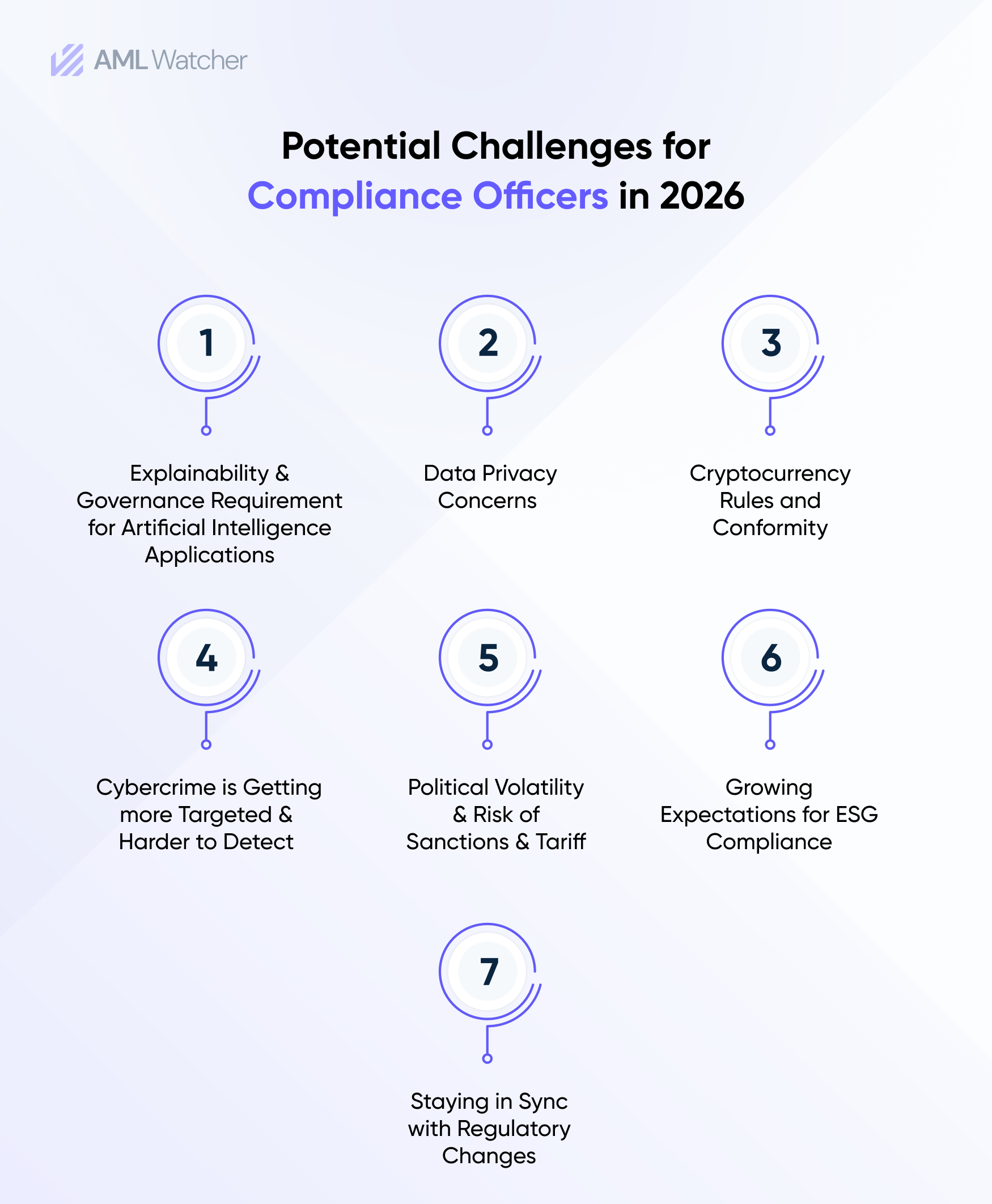 Potential Challenges for Compliance Officers in 2026