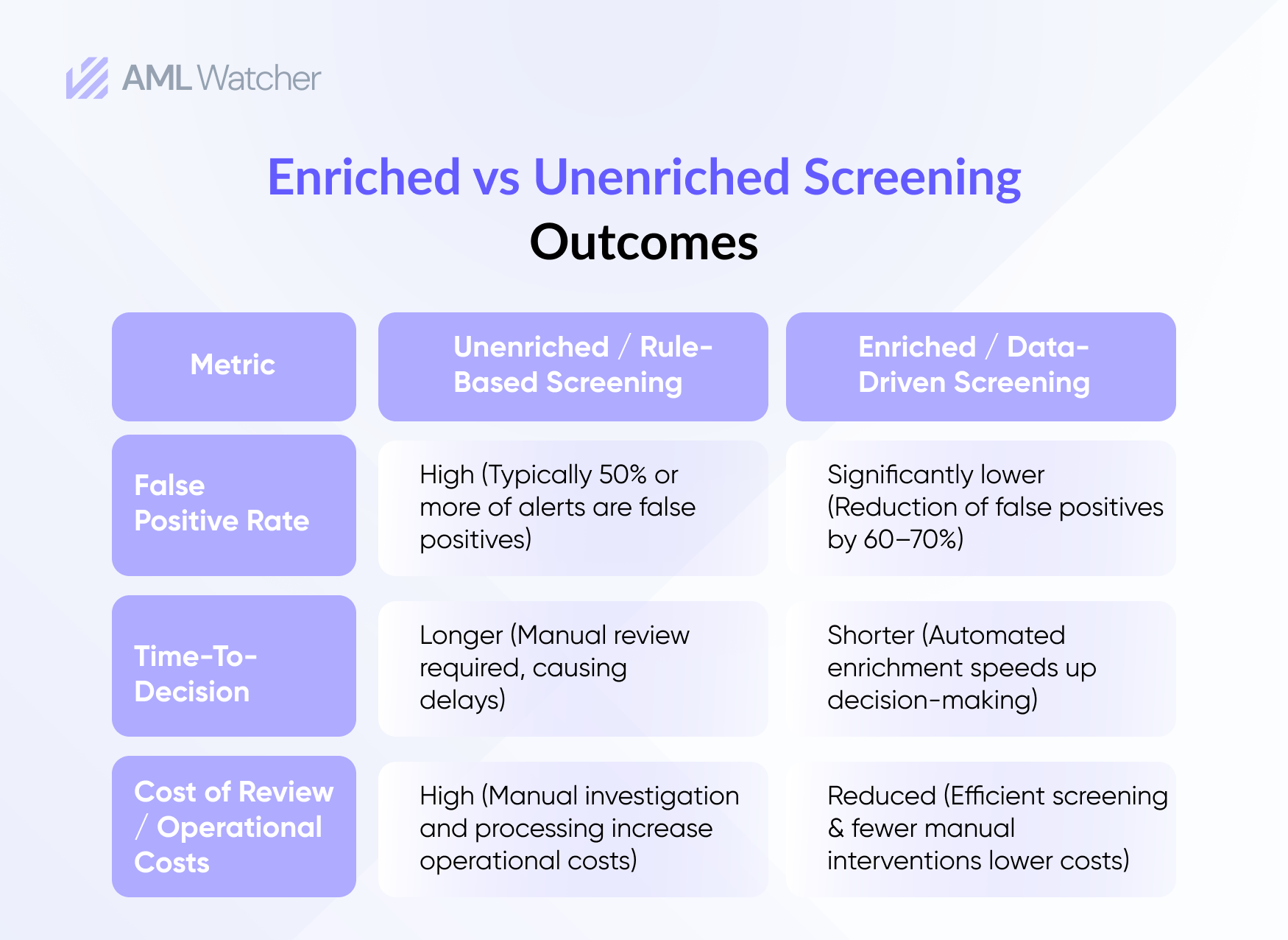Enriched Vs Unenriched Screening Outcomes