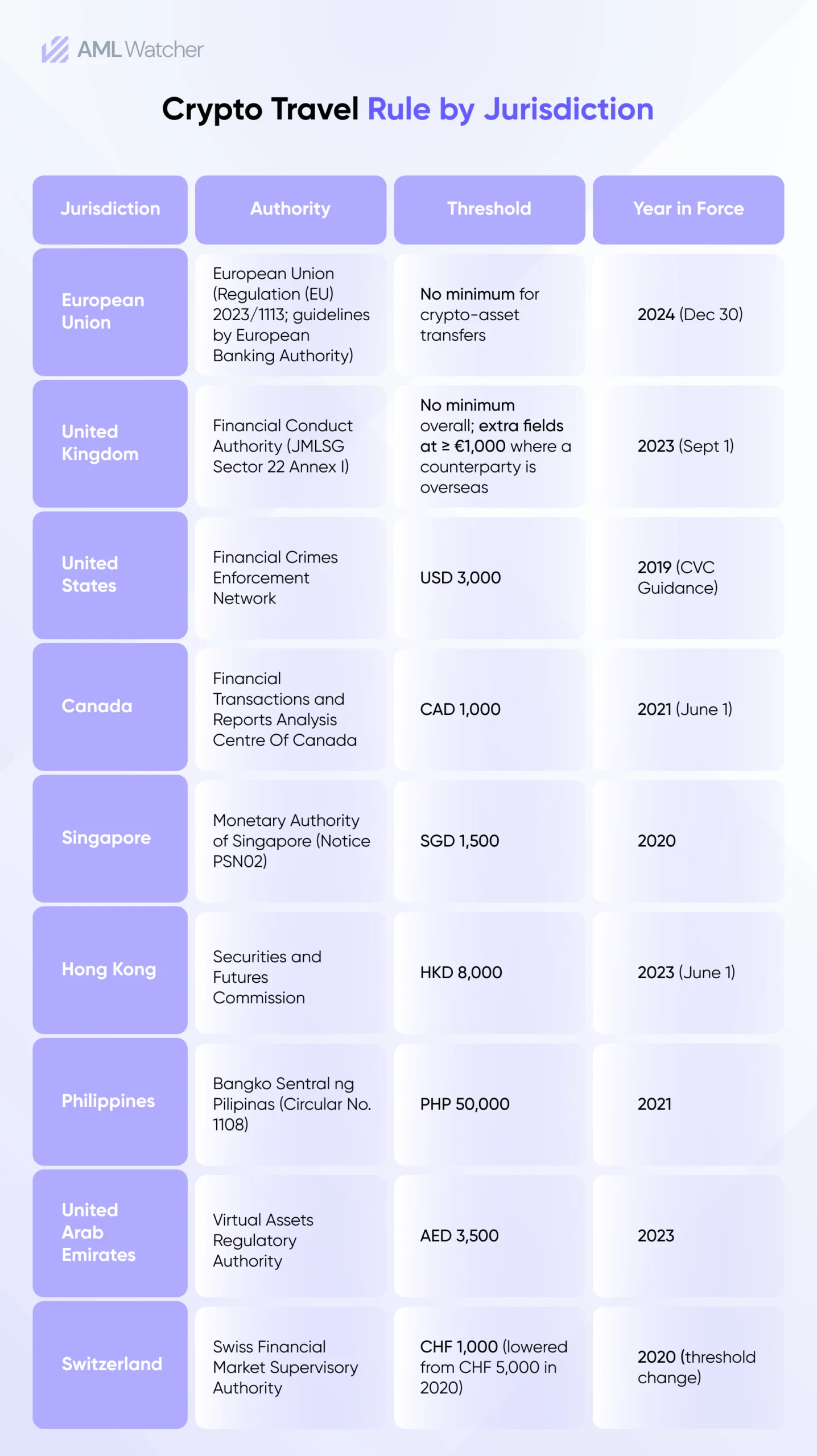 Crypto Travel Rule by Jurisdiction