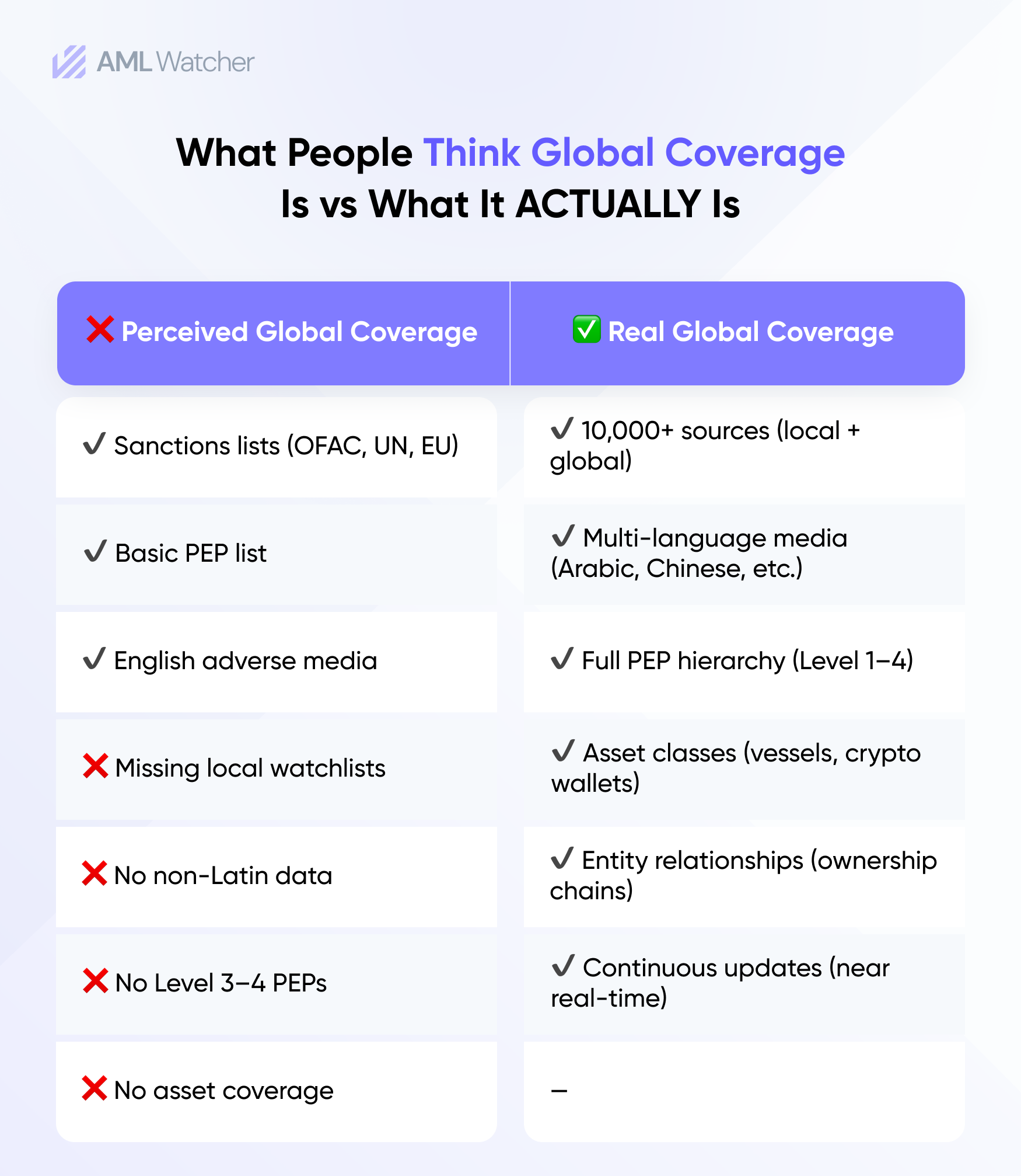 Leaving gaps in compliance and regulatory risk.