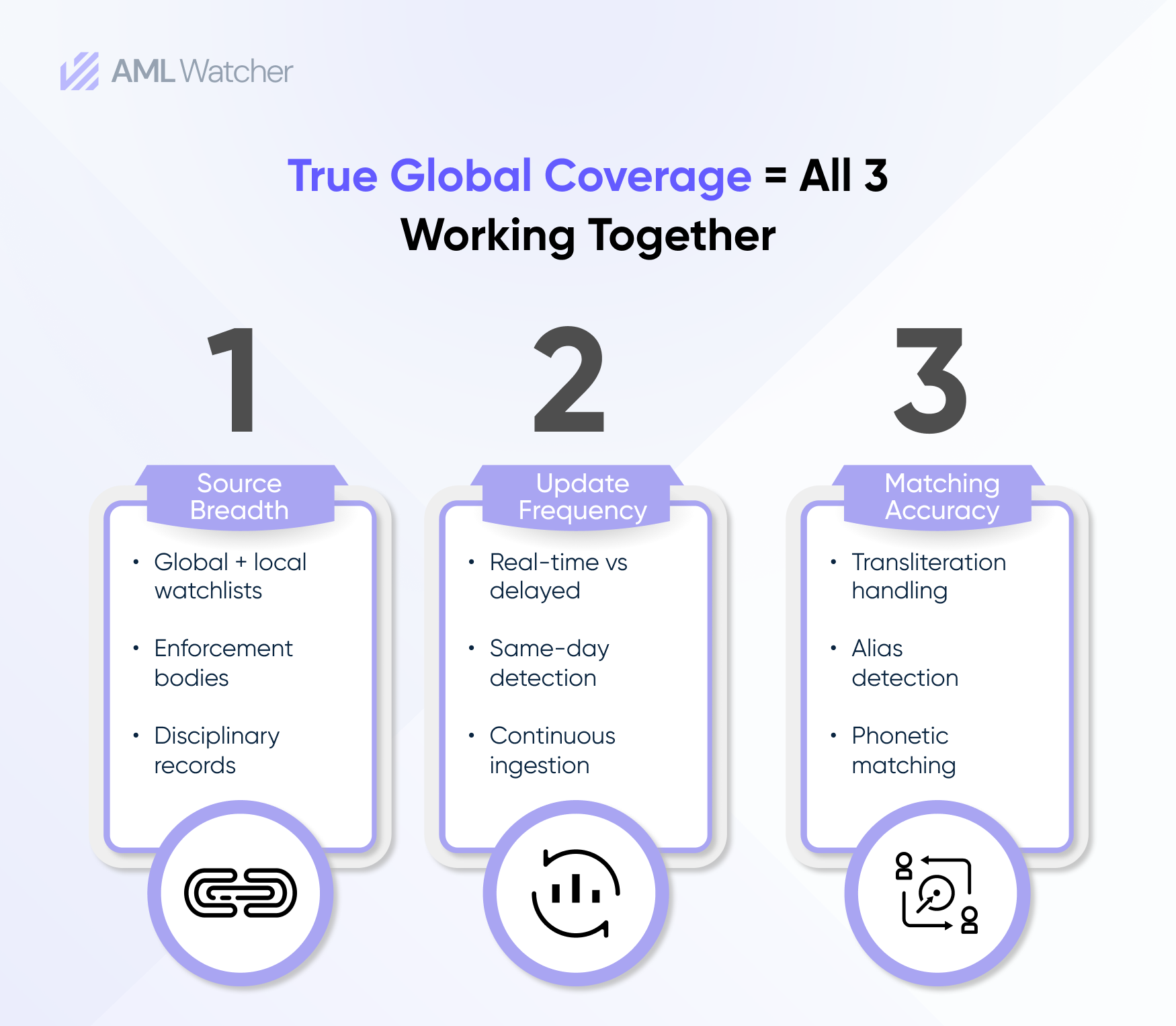 Source breadth, update frequency, and matching accuracy.