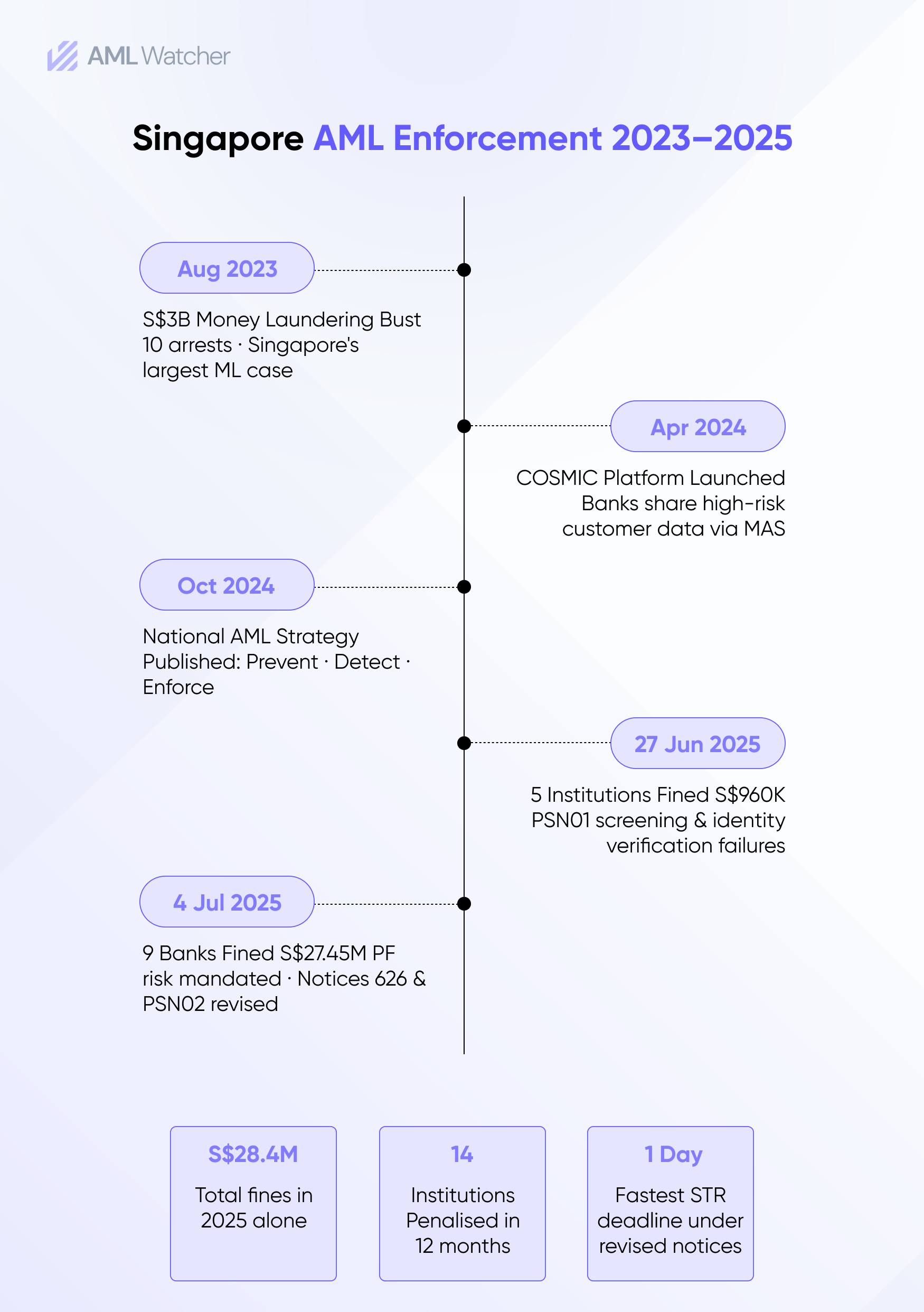 Singapore AML Enforcement 2023-2025
