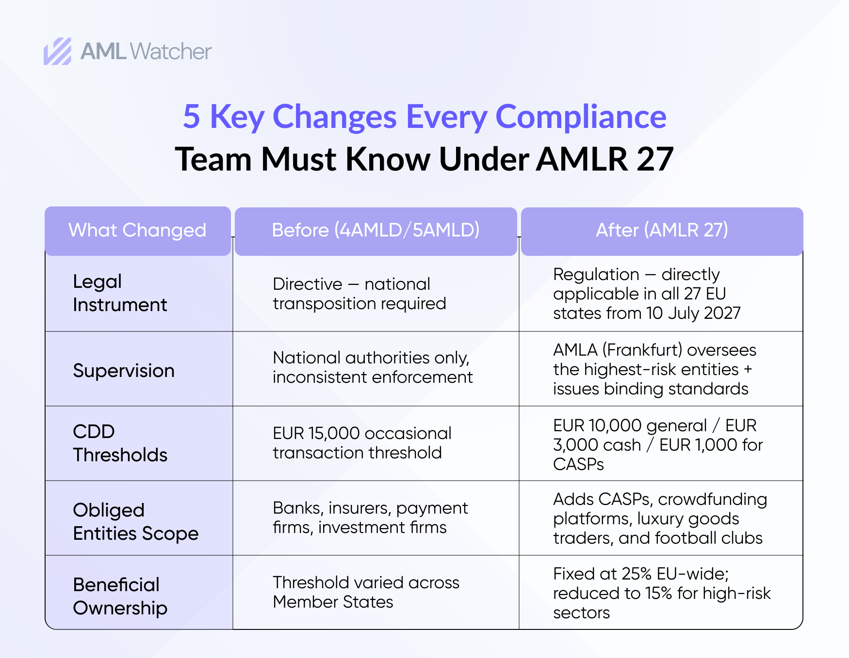 Five Key Changes Every Compliance Team Must Know Under AMLR 27