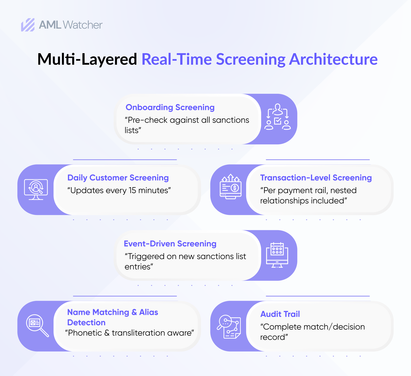 Multi-Layered Real-Time Screening Architecture