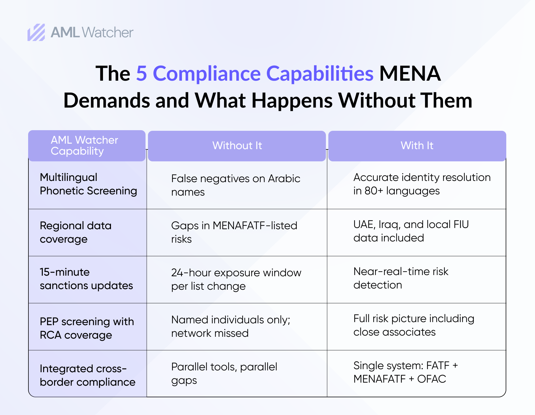 The 5 Compliance Capabilities MENA Demands And What Happens Without Them