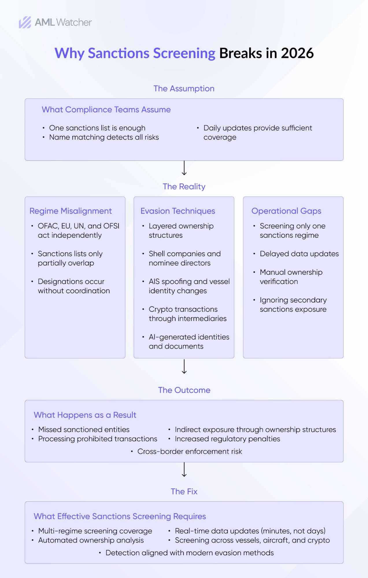 Strict liability shifts the compliance focus toward operational accuracy and system reliability.