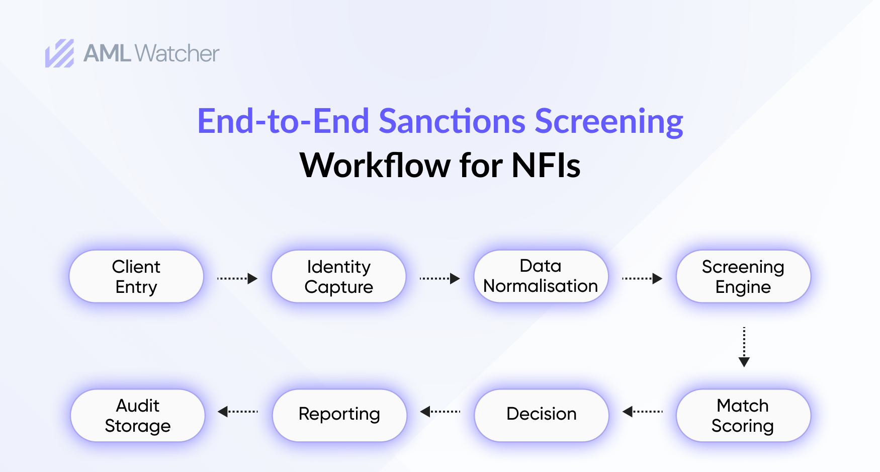 NFI Sanctions Compliance Maturity Model