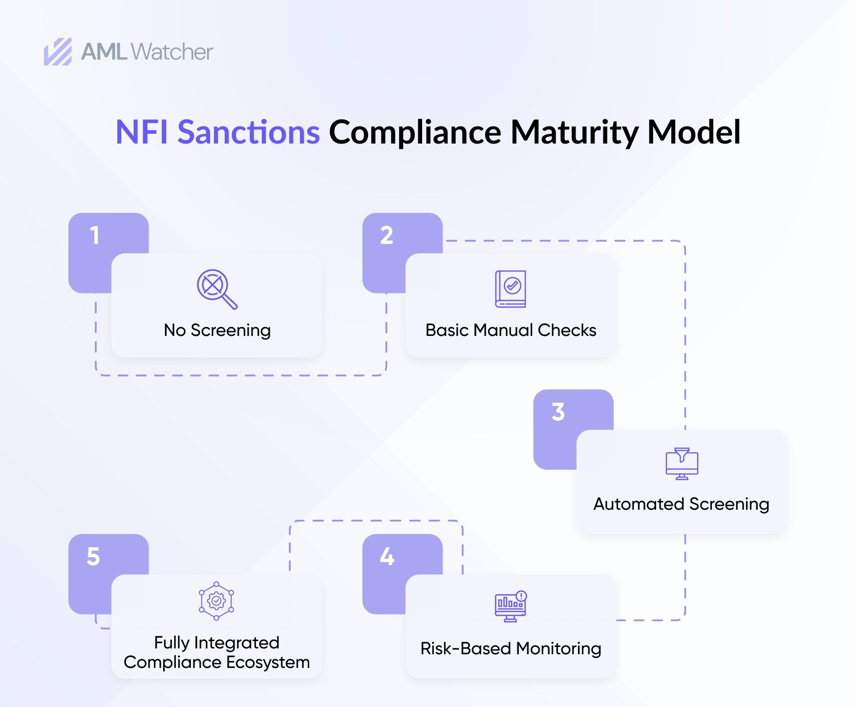 End-to-End Sanctions Screening Workflow for NFIs