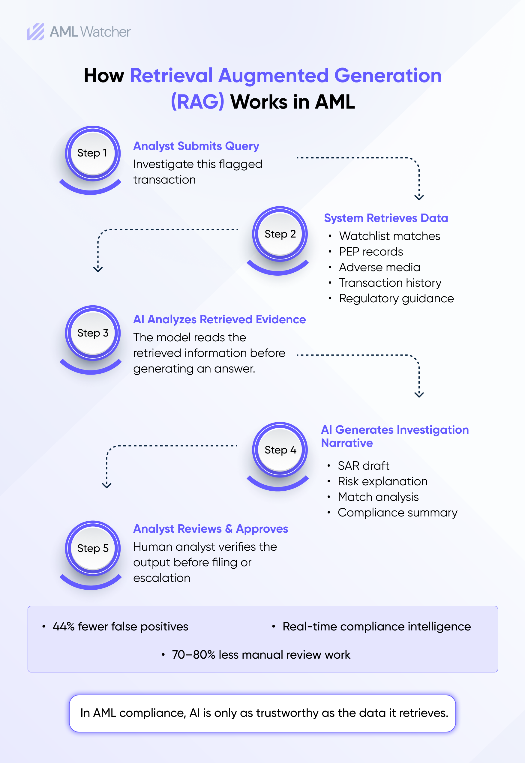 This gives compliance teams stronger documentation during regulatory examinations.