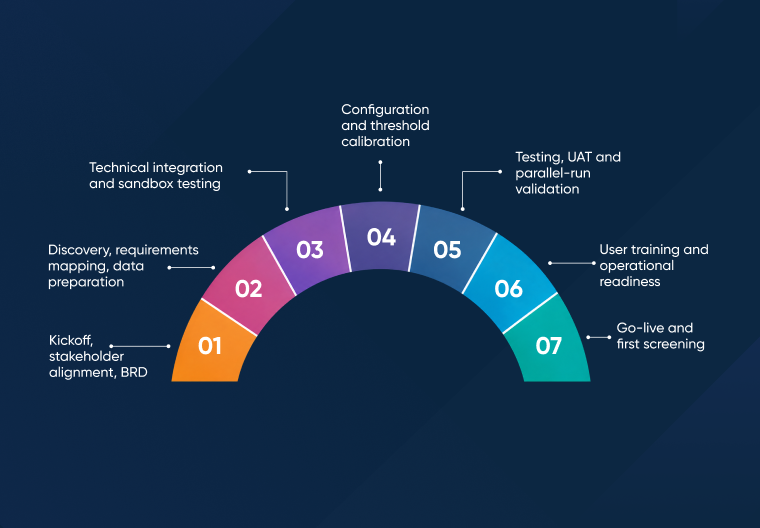 A Roadmap to AML Platform Implementation: From Contract to First Screening