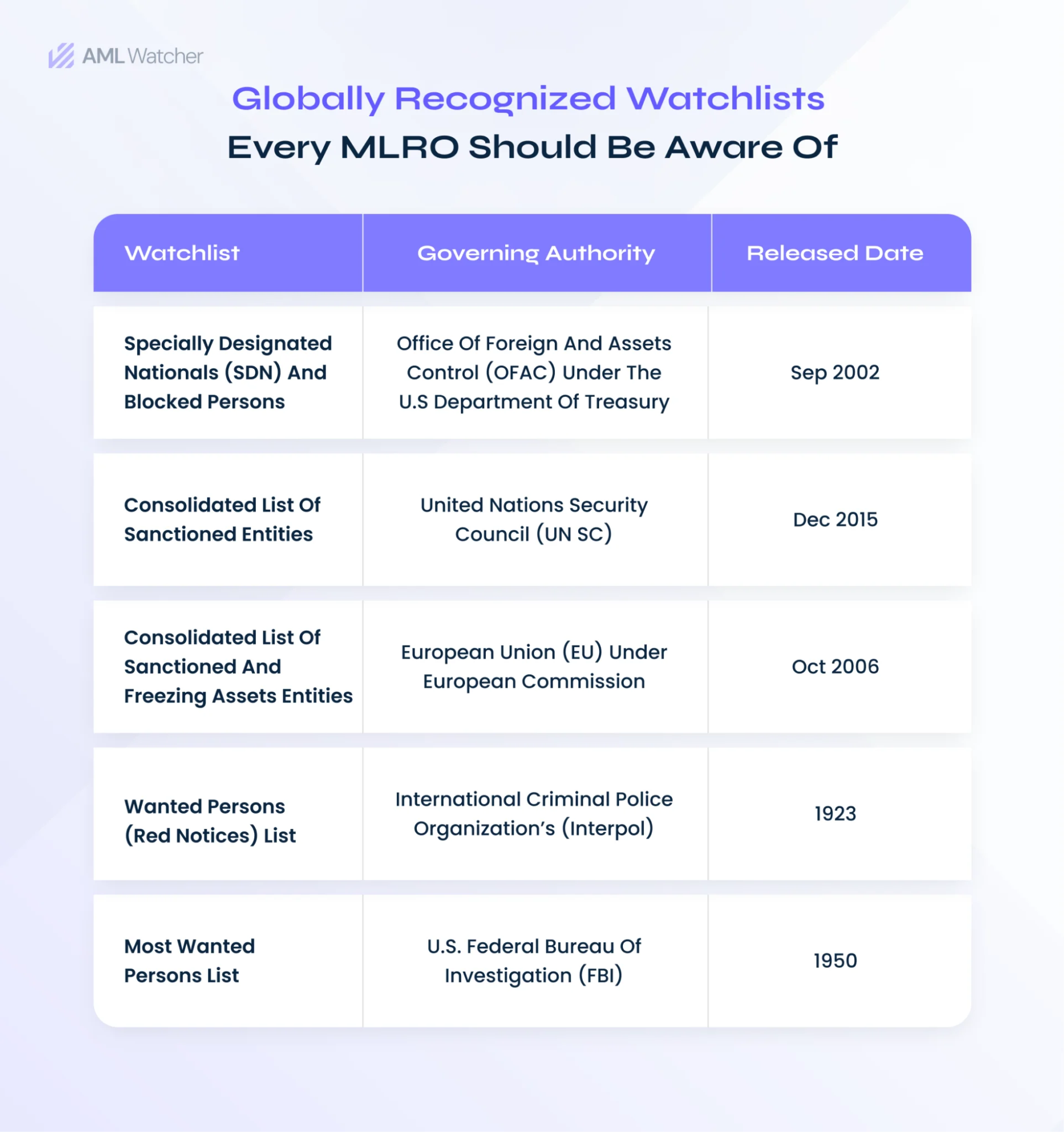 How Watchlist Screening Strengthens AML Compliance Programs