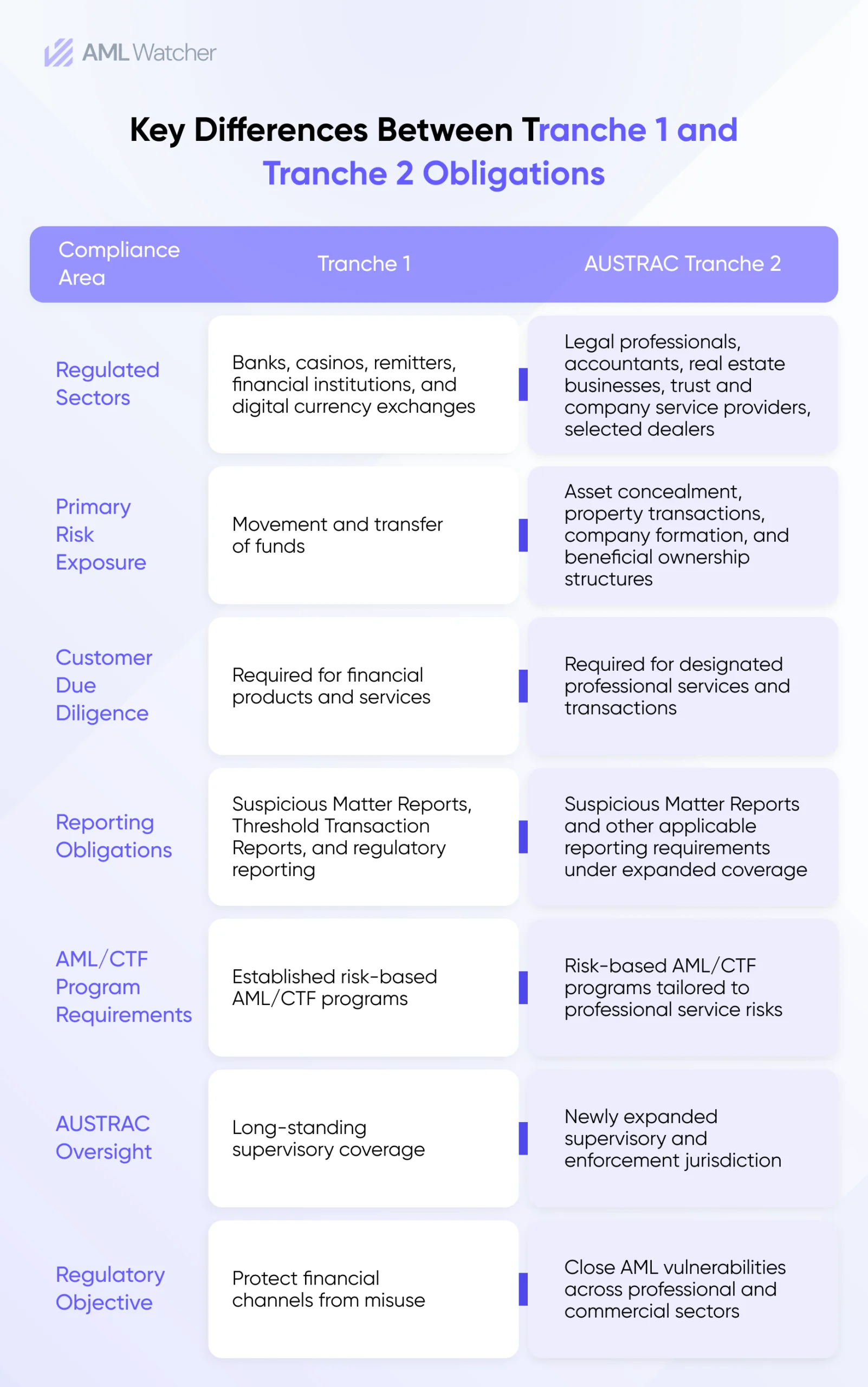 How AUSTRAC Tranche 2 Expands AML/CTF Obligations Beyond Financial Institutions
