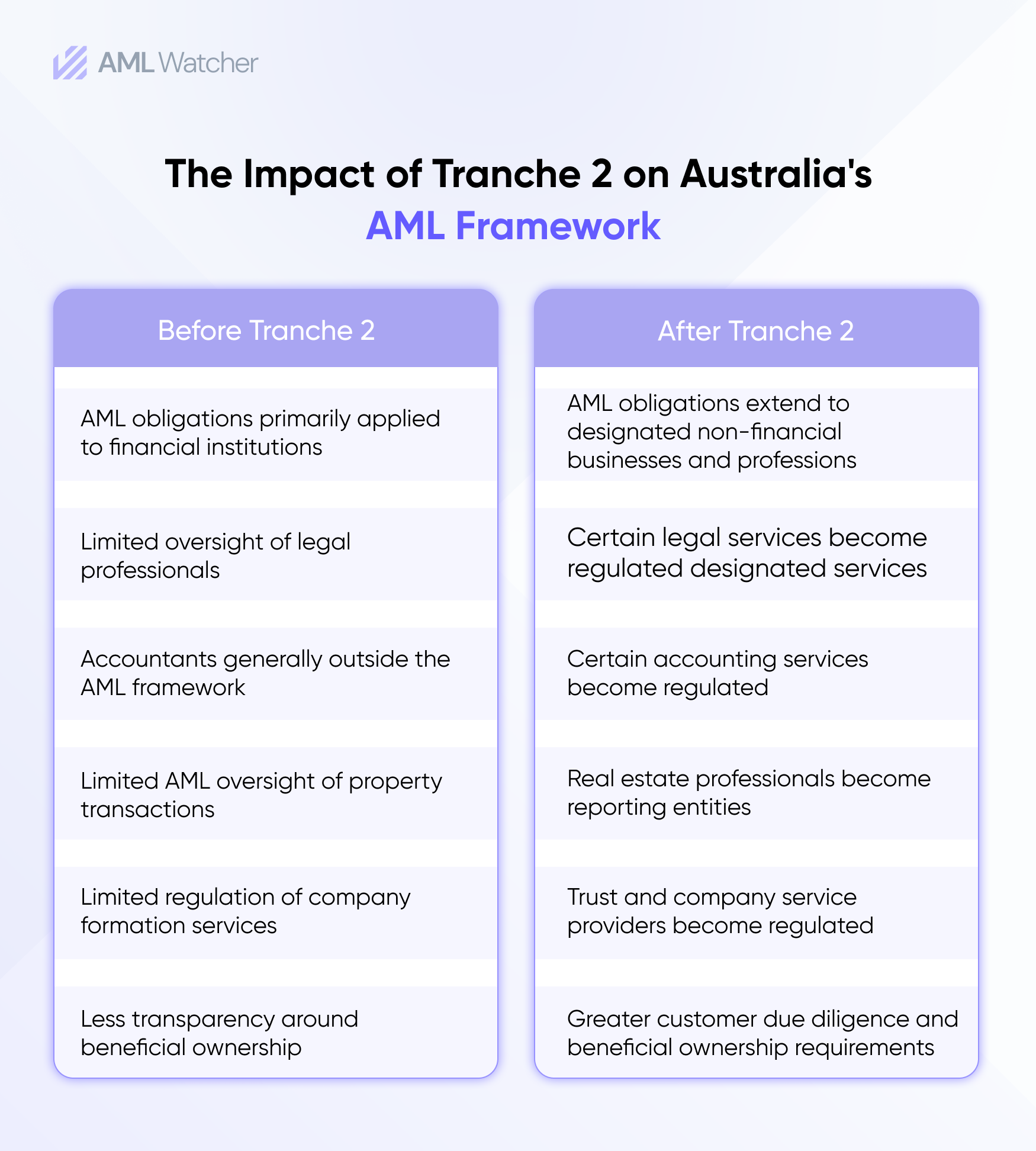 Australia Tranche 2 Reforms at a Glance: What Is Changing?