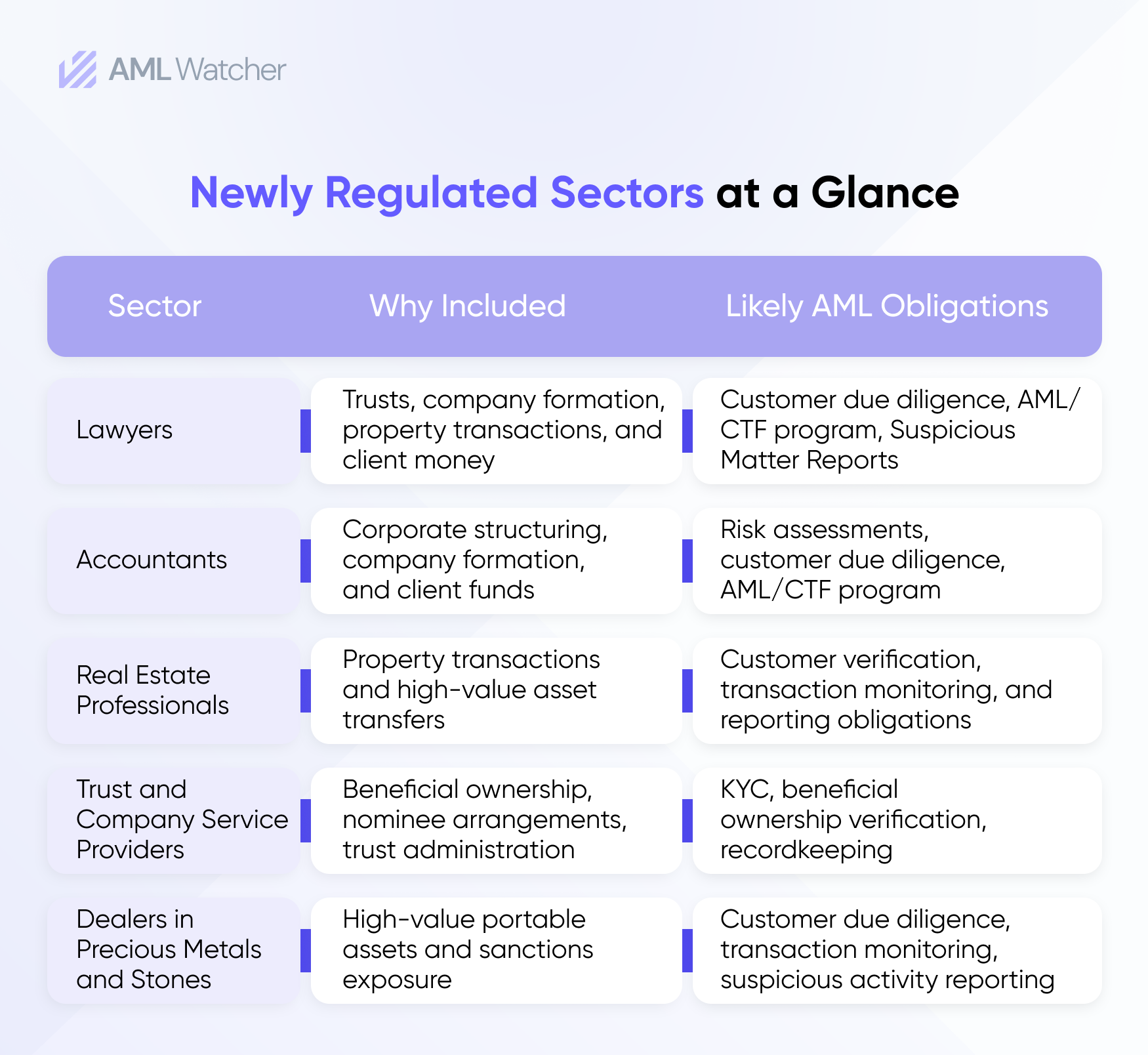Newly regulated sectors