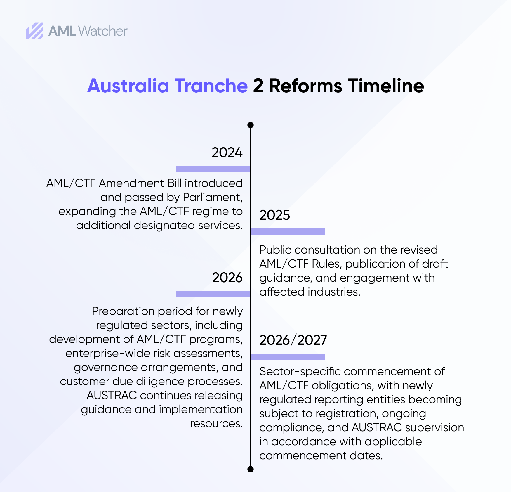 Australia trenche