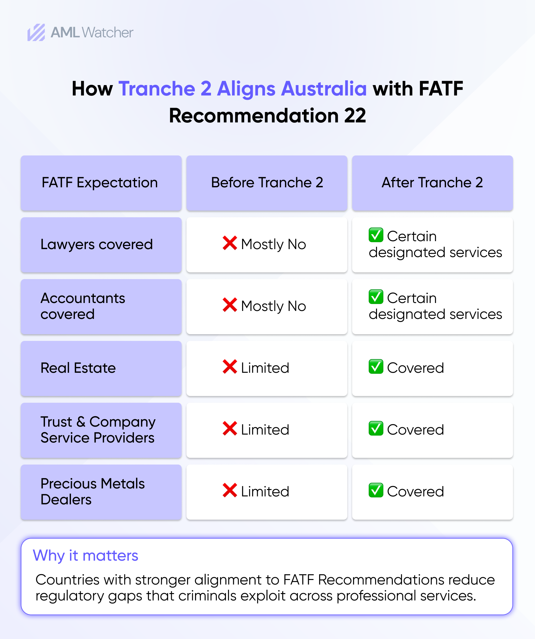 FATF and APG Identified Longstanding Deficiencies