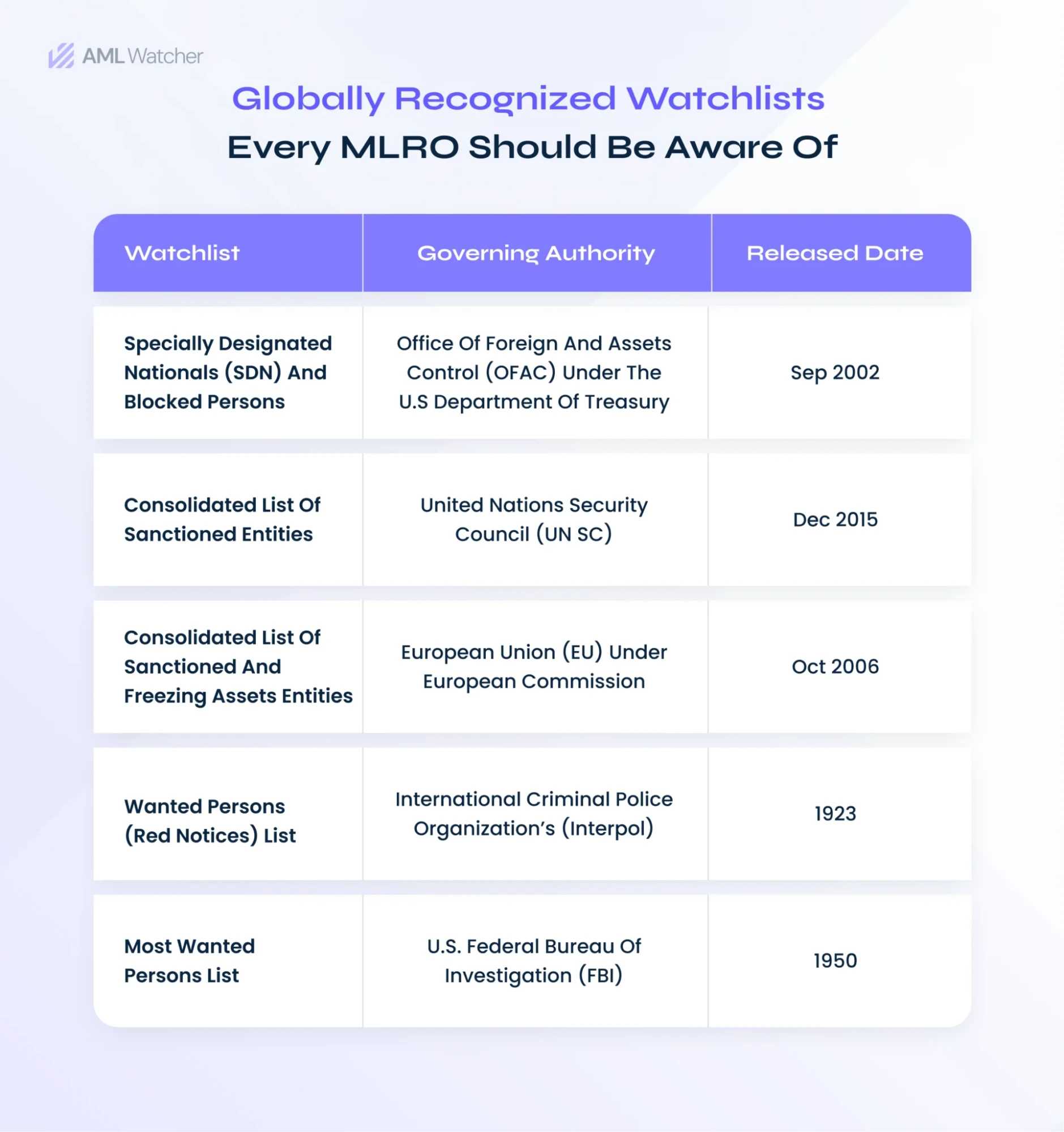 How Watchlist Screening Strengthens AML Compliance Programs