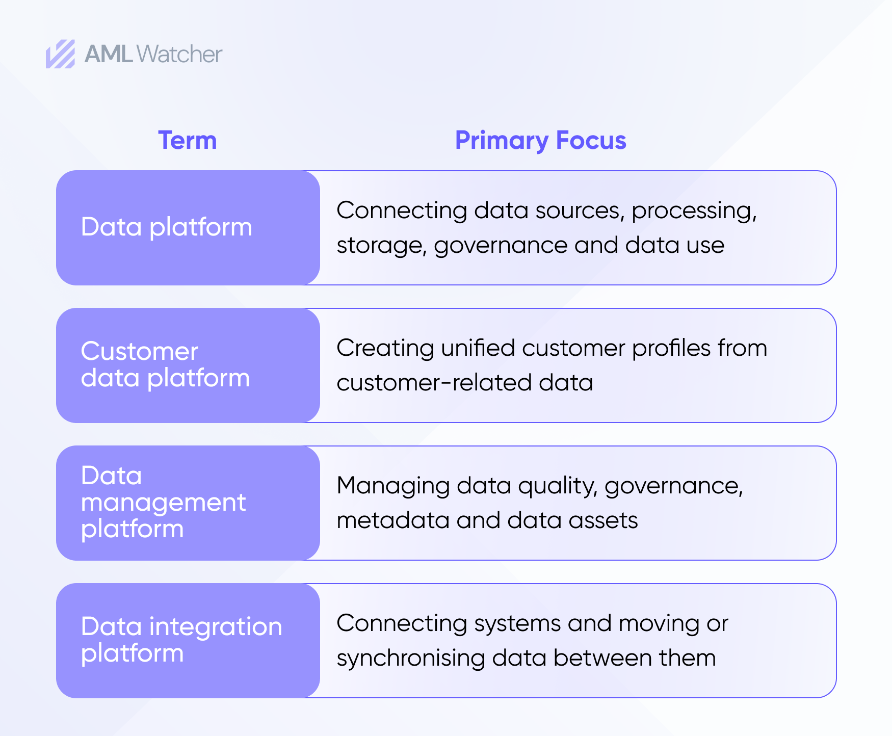 A customer data platform is generally designed to unify customer-related data
