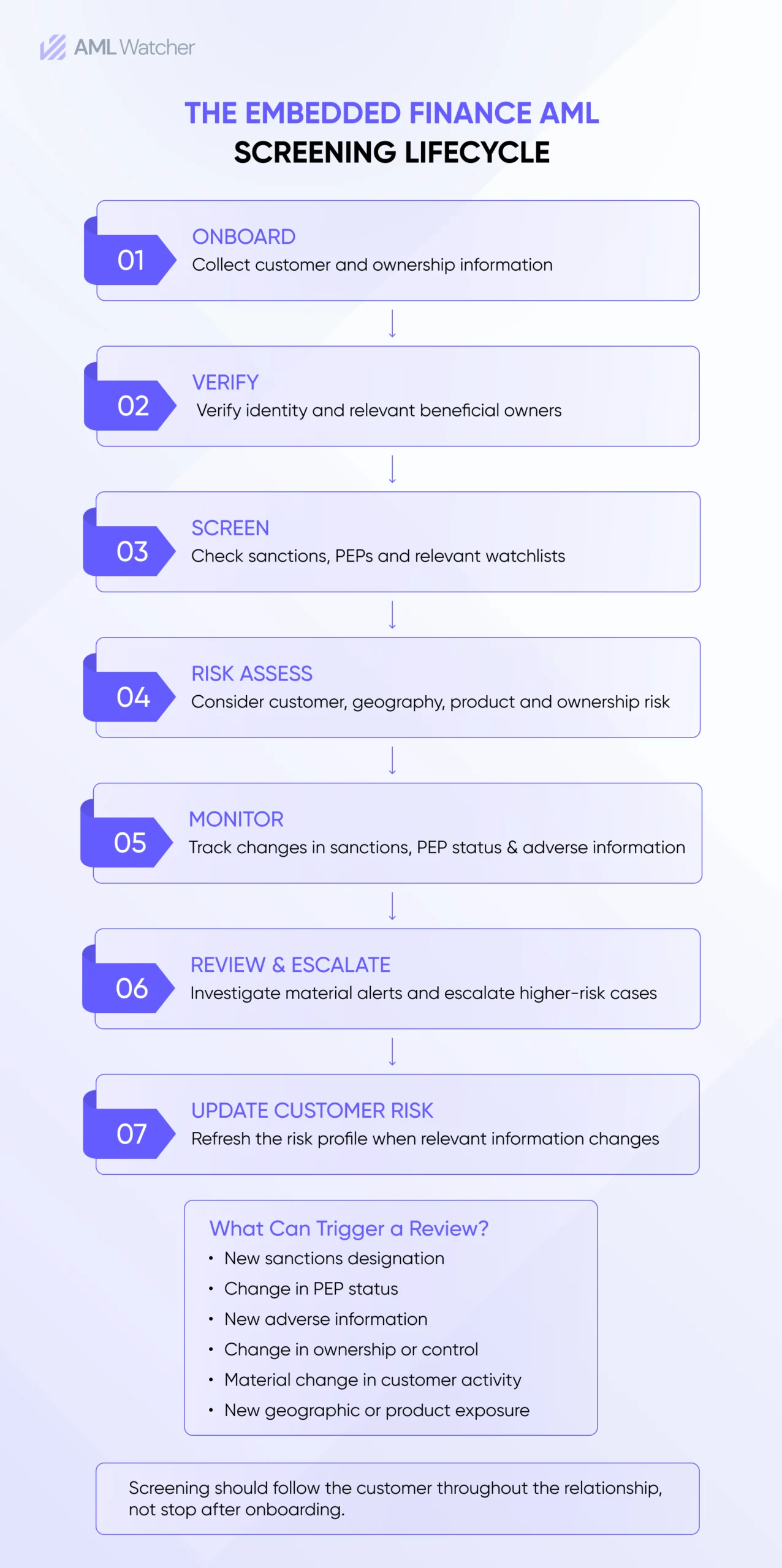 Where Embedded Lending Compliance Breaks Down in Practice