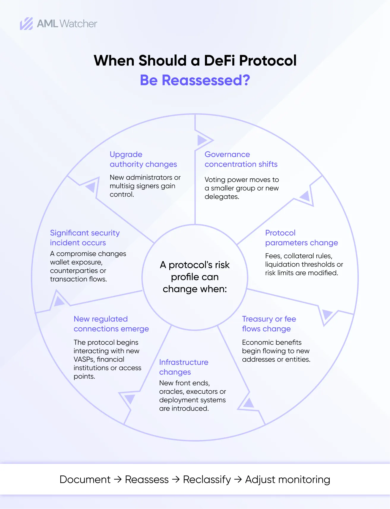 From DeFi Attribution to Actionable AML Controls