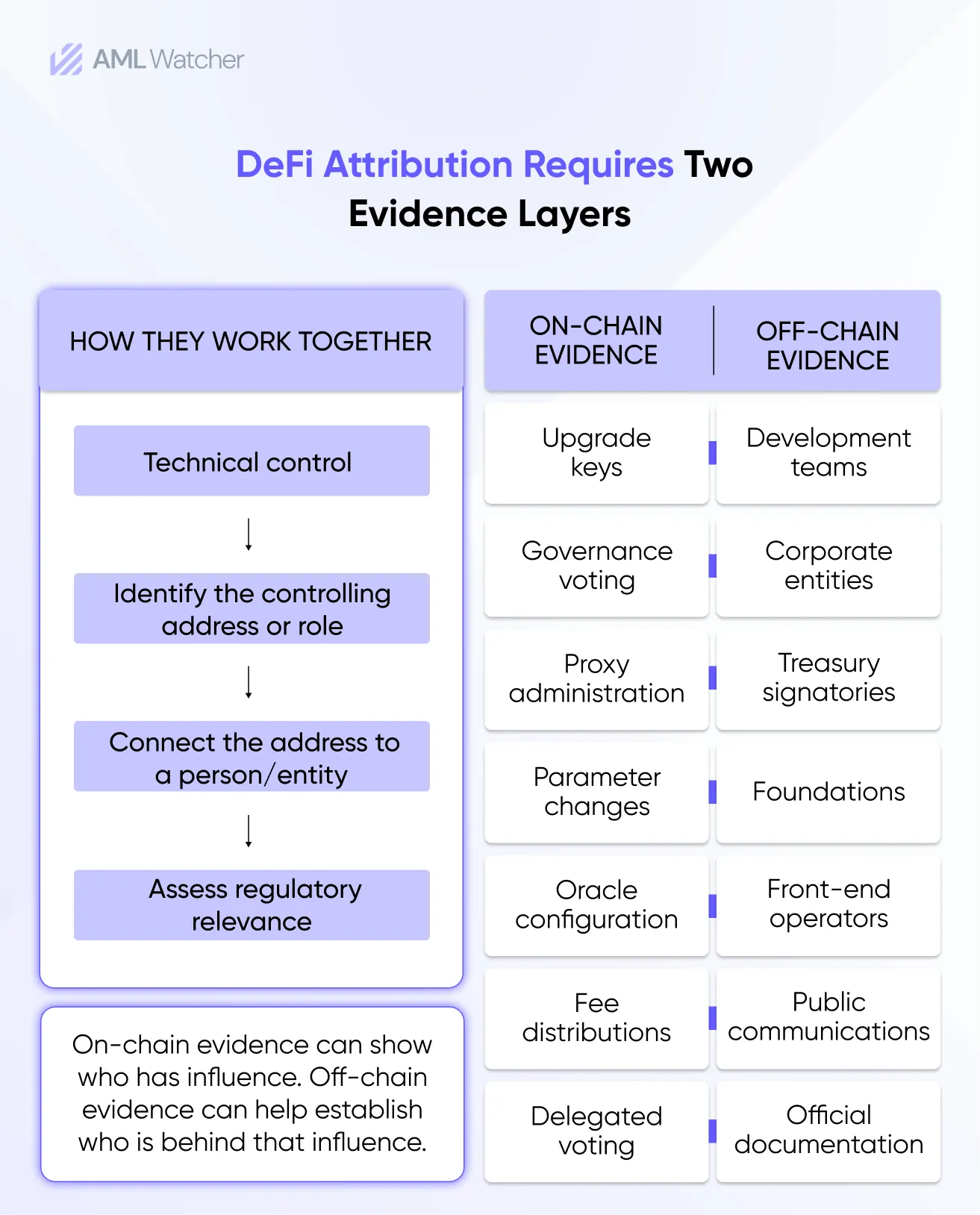 What DeFi Enforcement Cases Reveal About Attribution