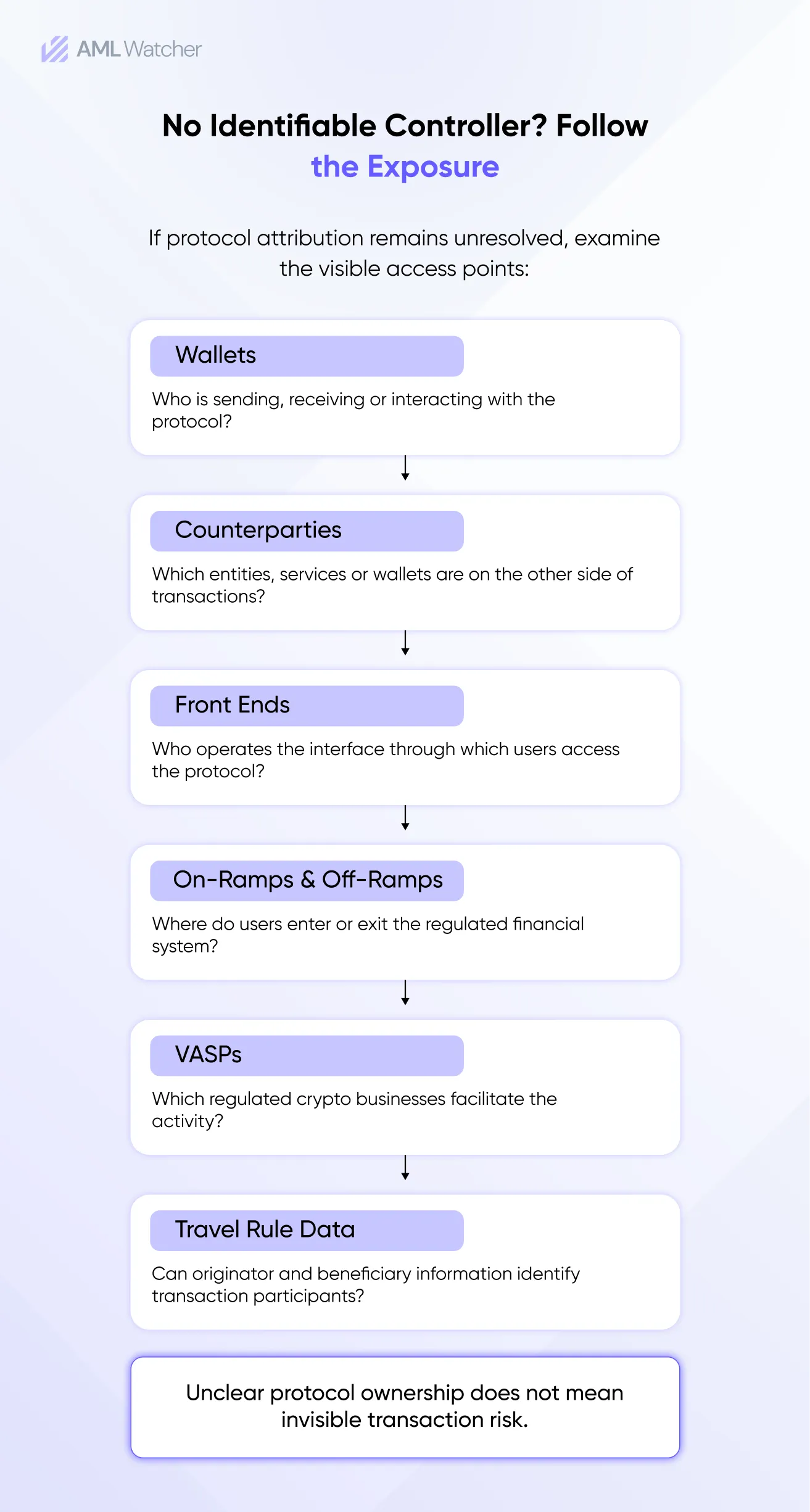 Wallet Screening as a DeFi Control Point