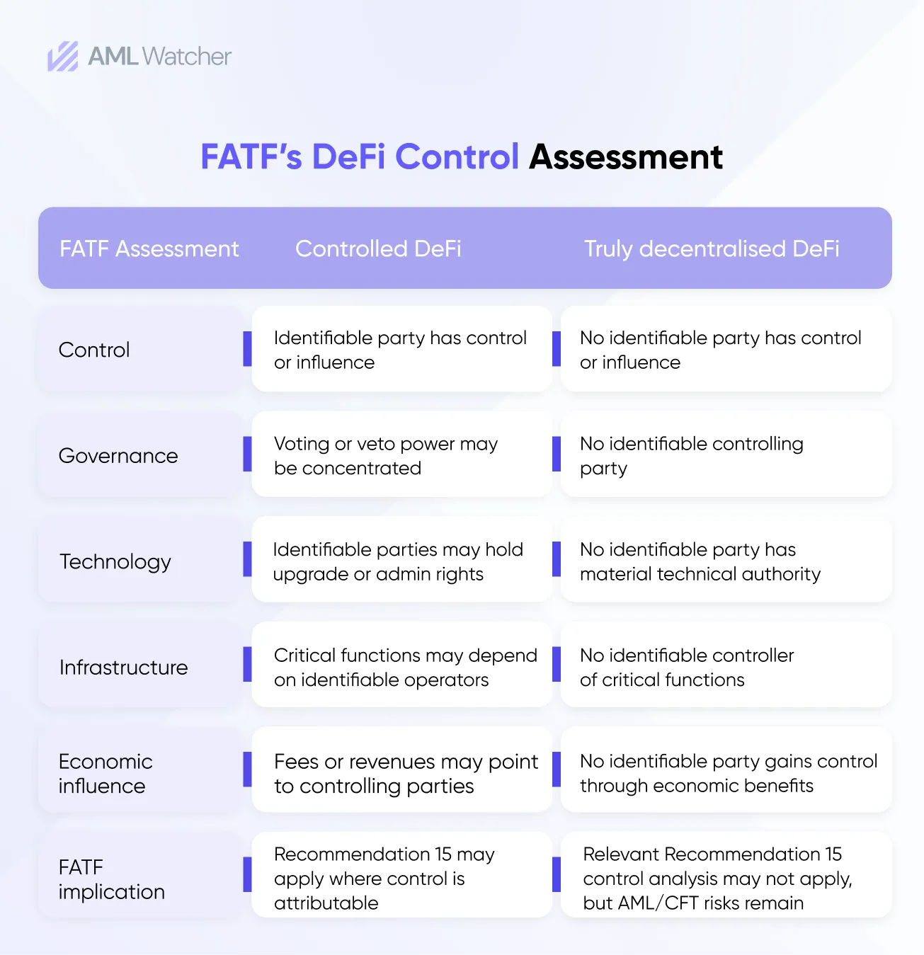 Three DeFi Control Scenarios Emerging From FATF's Framework