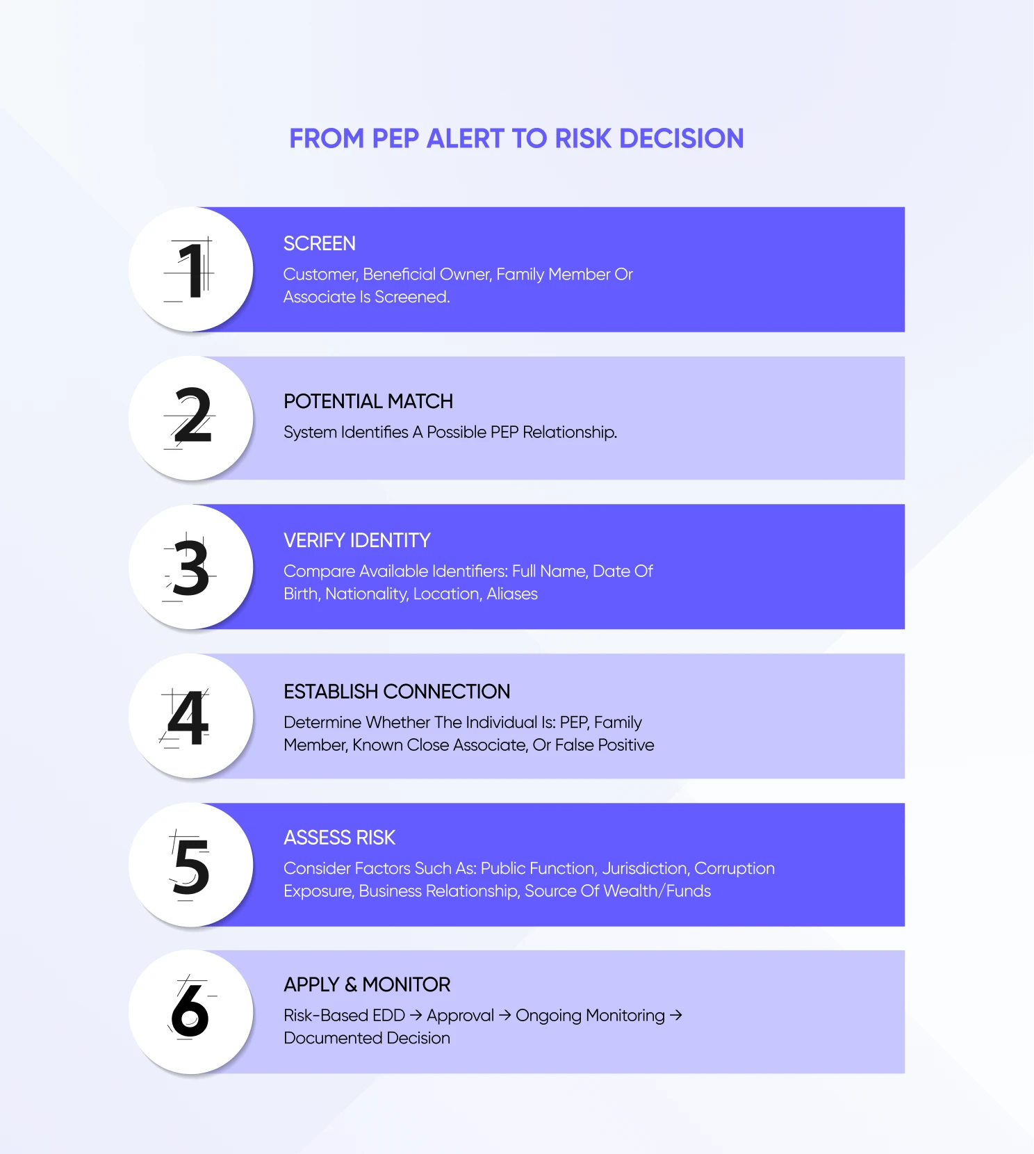the associated risk and document the resulting decision.