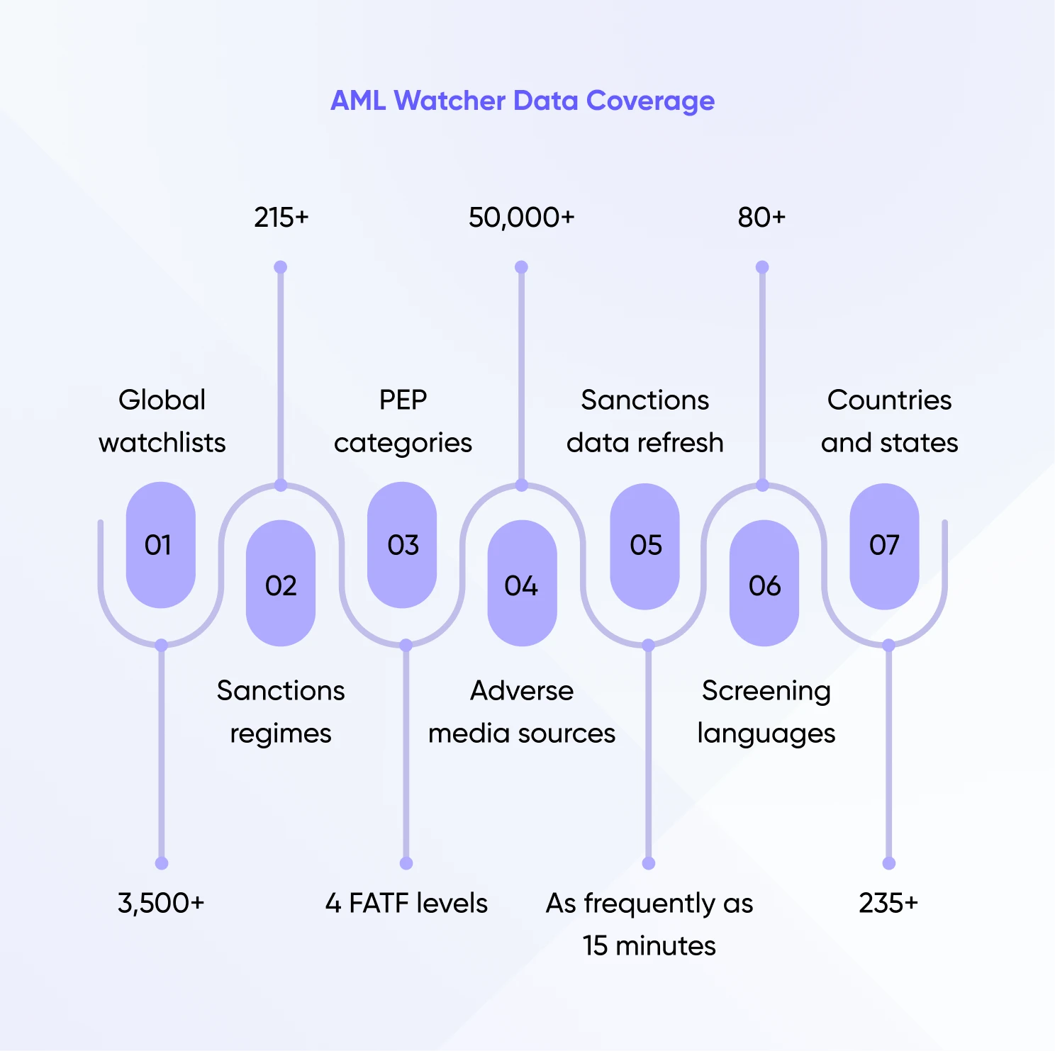 AML Watcher's ongoing monitoring functionality is designed to identify such changes and generate notifications through API-based workflows.